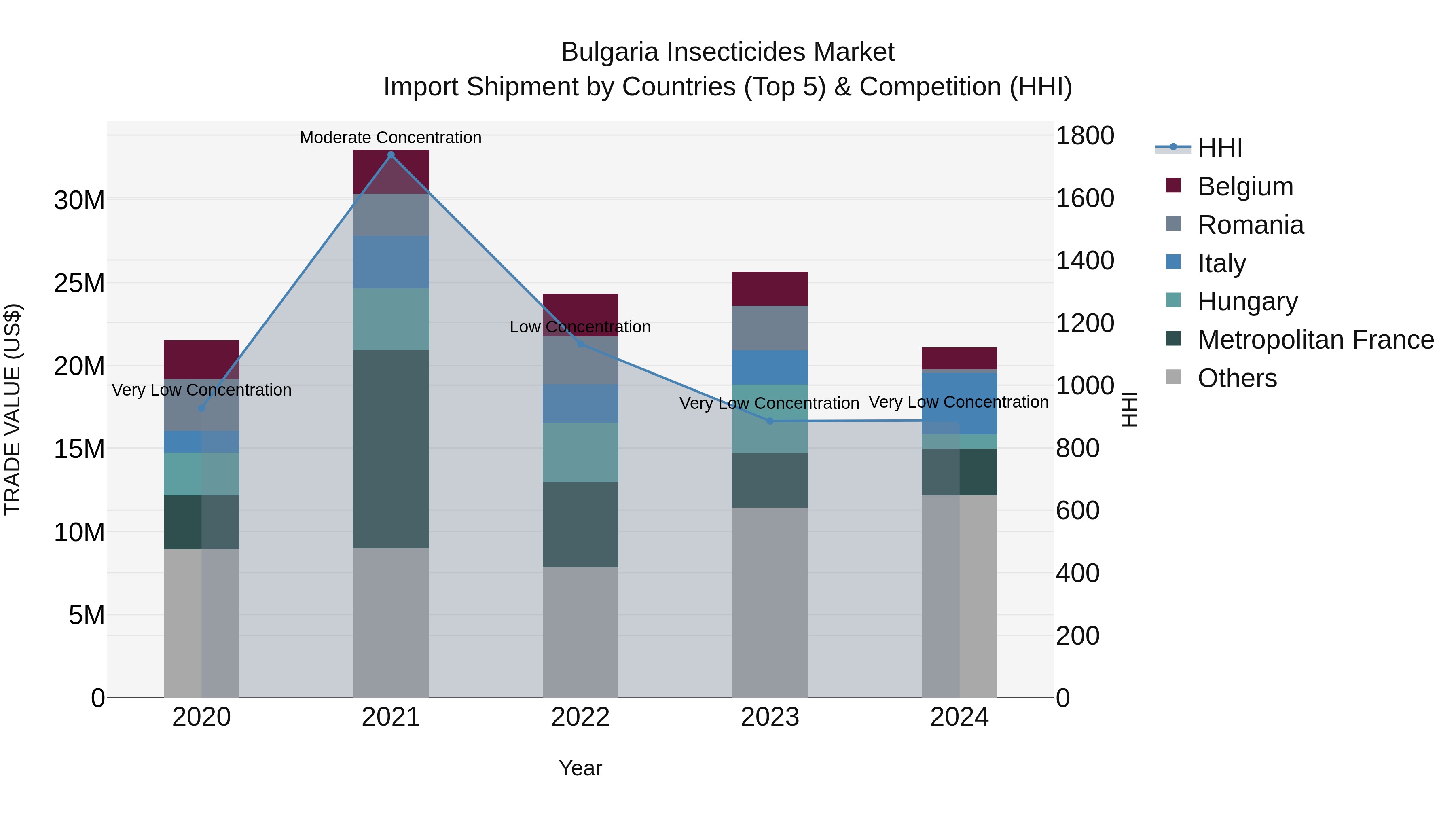 Bulgaria Insecticides Market Top 5 Importing Countries and Market Competition (HHI) Analysis