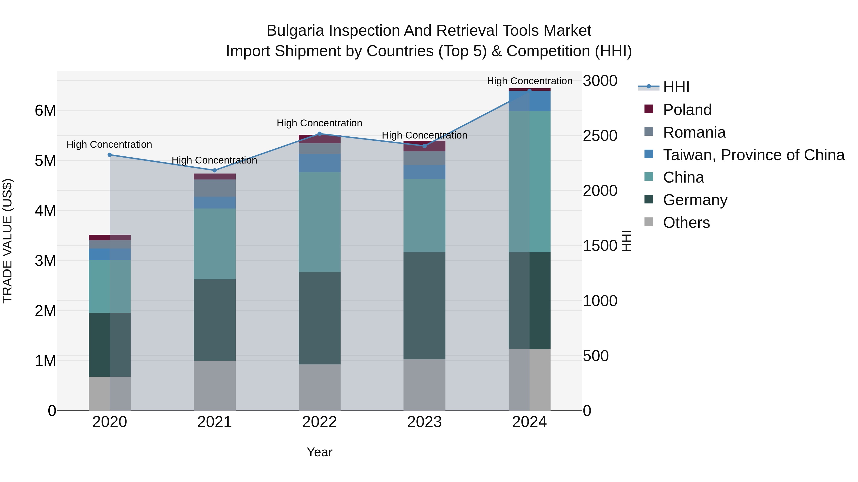 Bulgaria Inspection and Retrieval Tools Market Top 5 Importing Countries and Market Competition (HHI) Analysis
