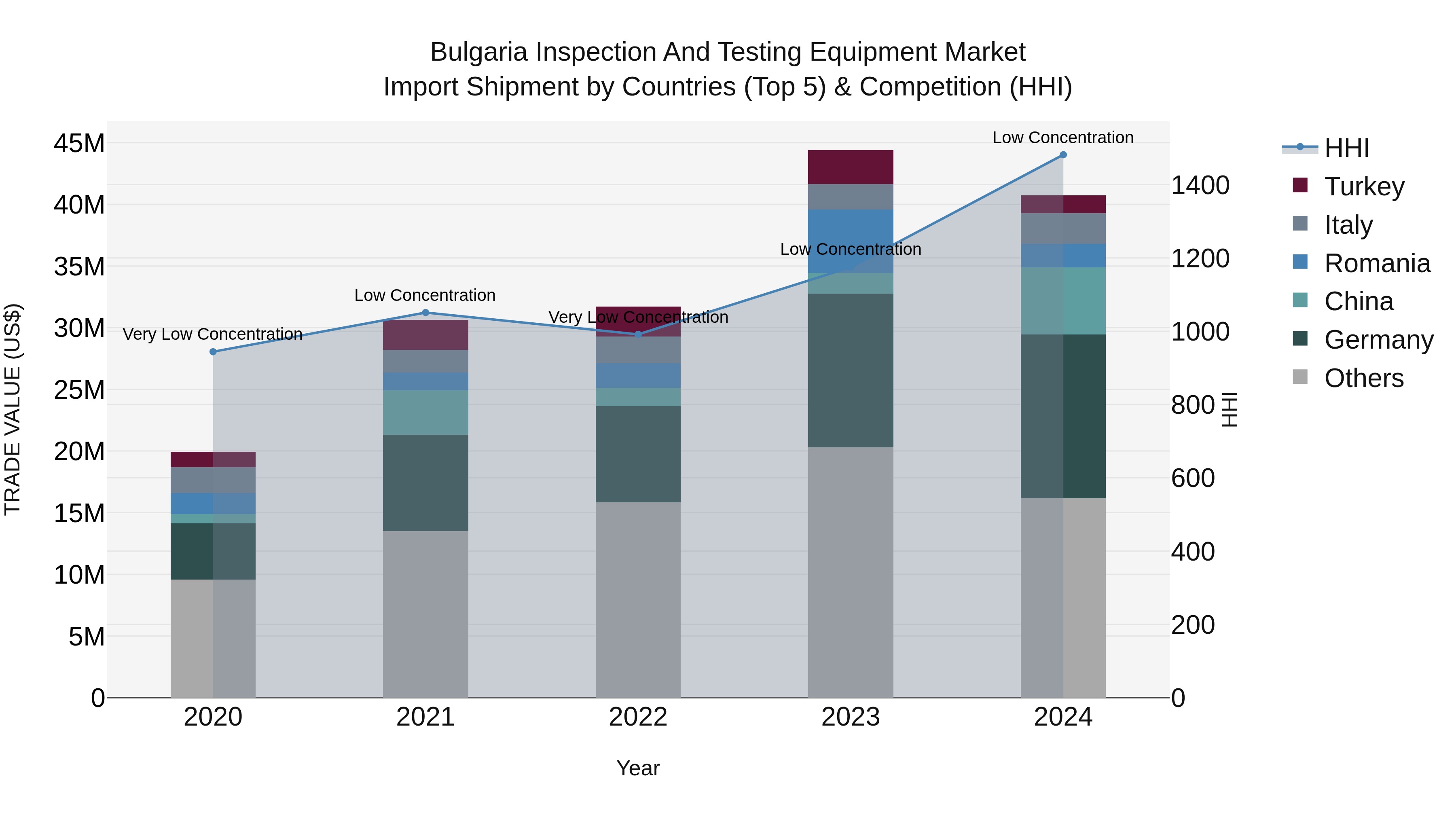 Bulgaria Inspection and Testing Equipment Market Top 5 Importing Countries and Market Competition (HHI) Analysis