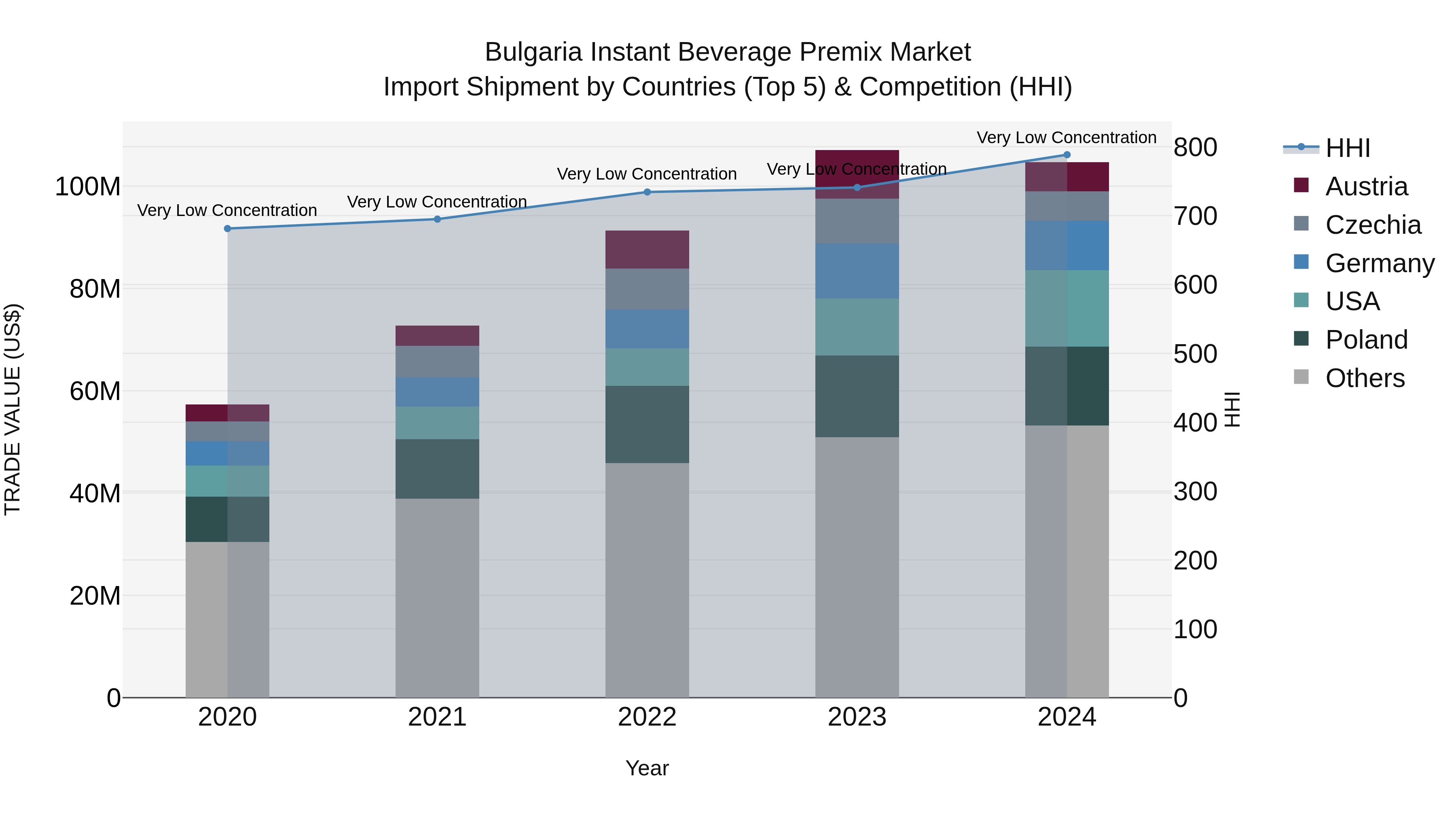 Bulgaria Instant Beverage Premix Market Top 5 Importing Countries and Market Competition (HHI) Analysis