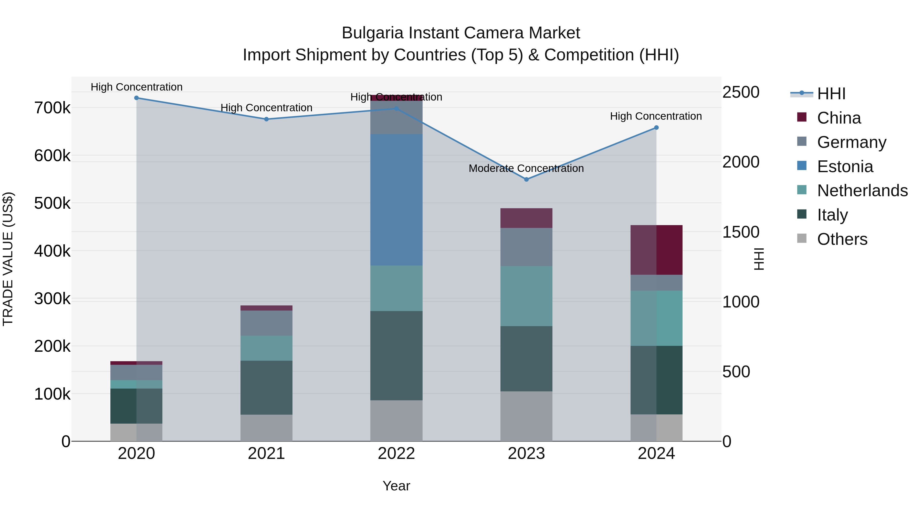 Bulgaria Instant Camera Market Top 5 Importing Countries and Market Competition (HHI) Analysis
