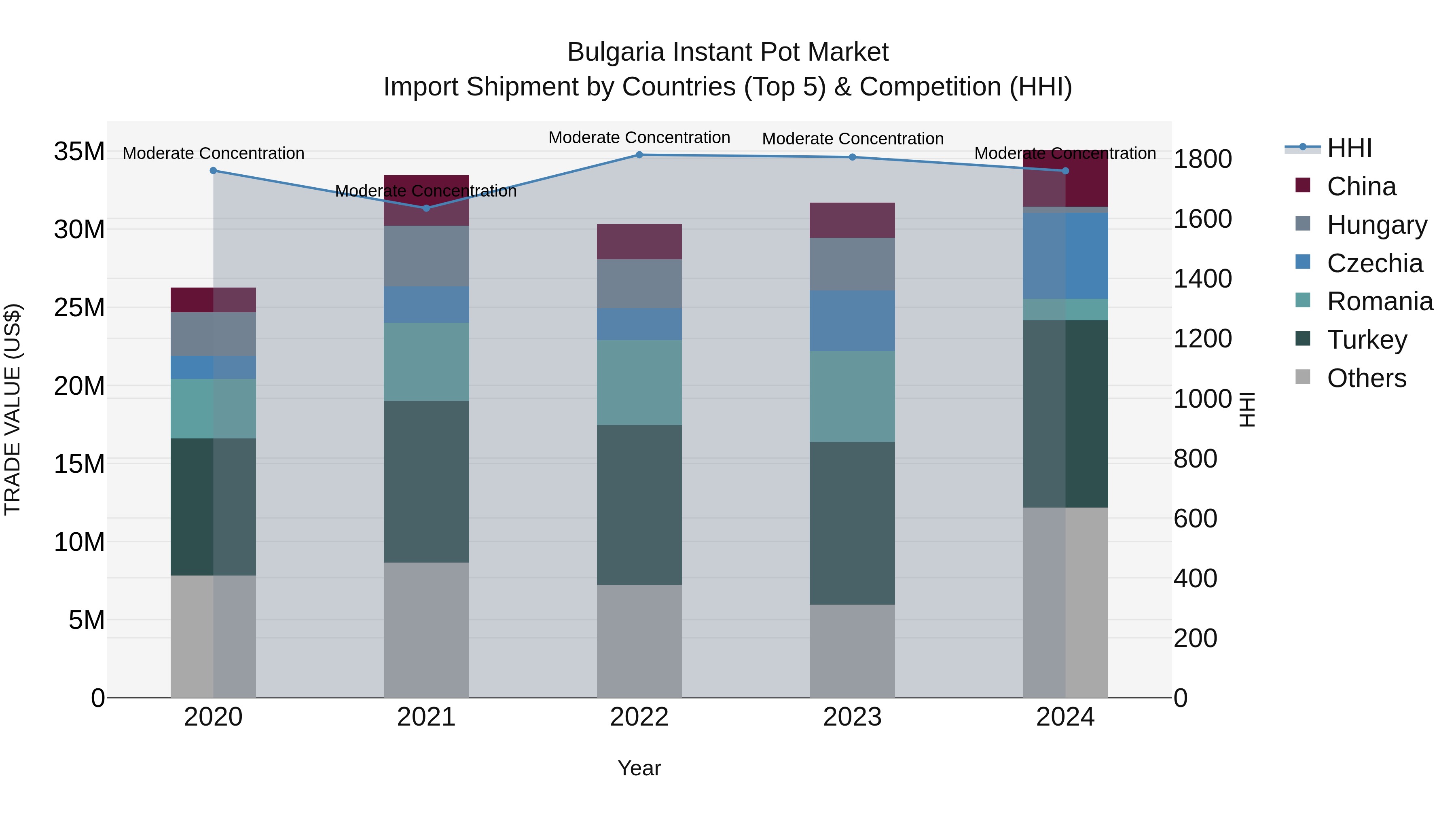 Bulgaria Instant Pot Market Top 5 Importing Countries and Market Competition (HHI) Analysis