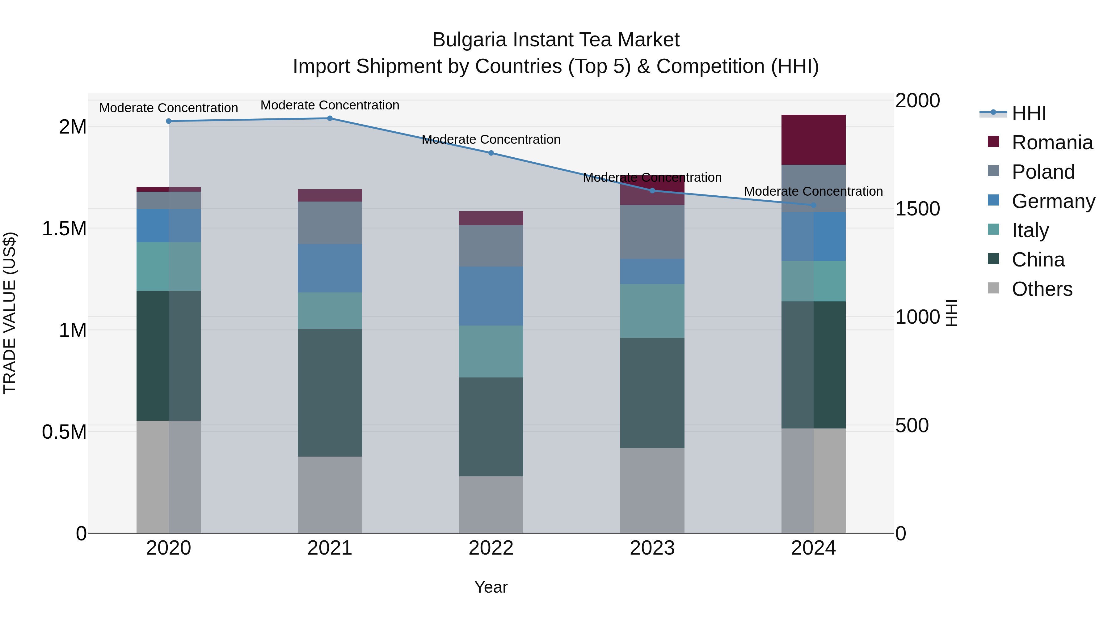 Bulgaria Instant Tea Market Top 5 Importing Countries and Market Competition (HHI) Analysis