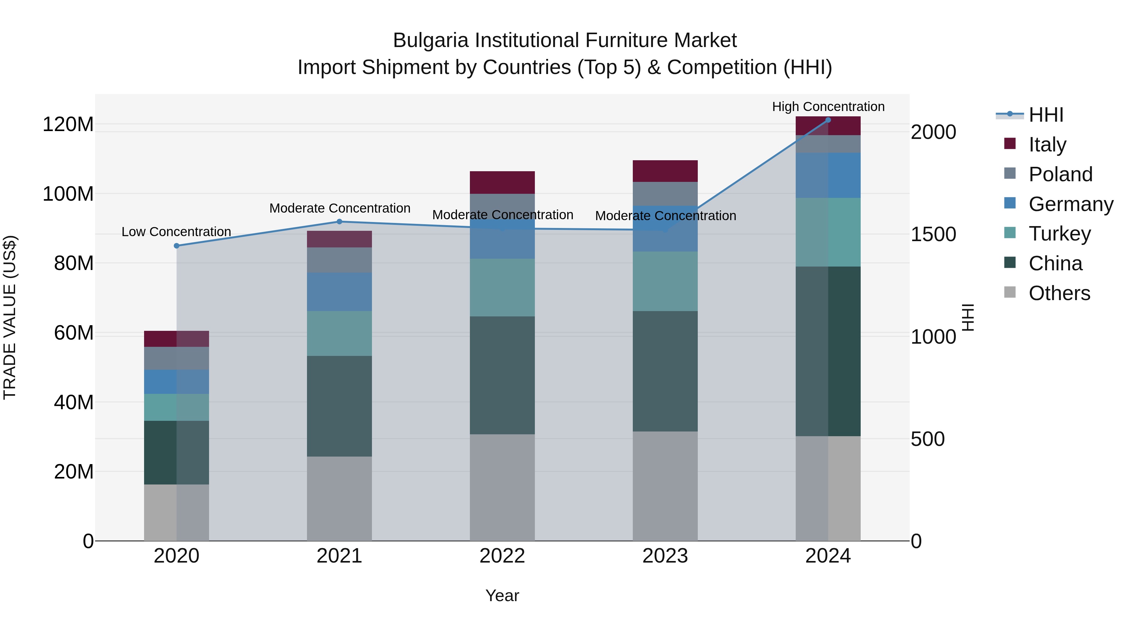 Bulgaria Institutional Furniture Market Top 5 Importing Countries and Market Competition (HHI) Analysis