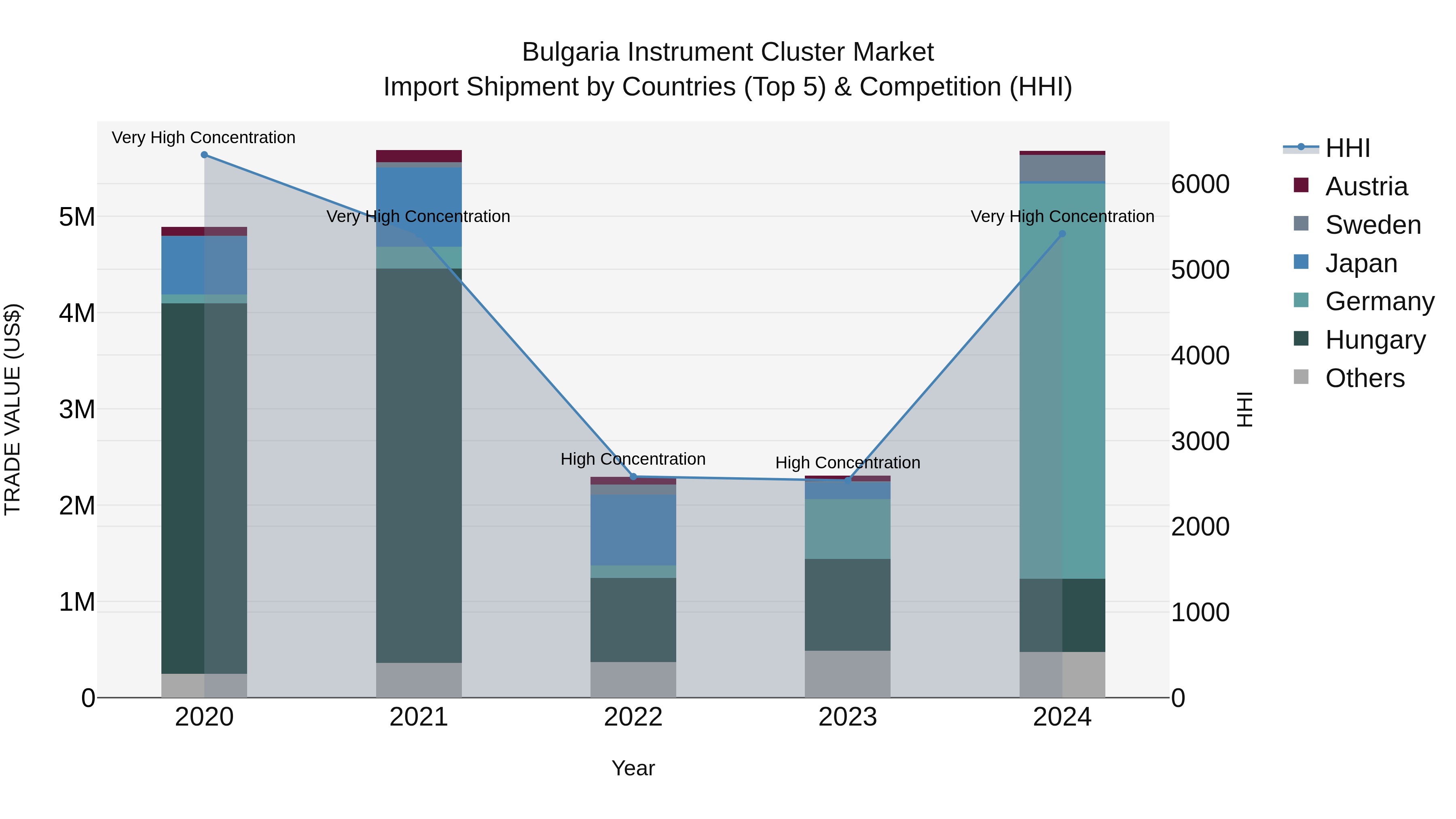 Bulgaria Instrument Cluster Market Top 5 Importing Countries and Market Competition (HHI) Analysis