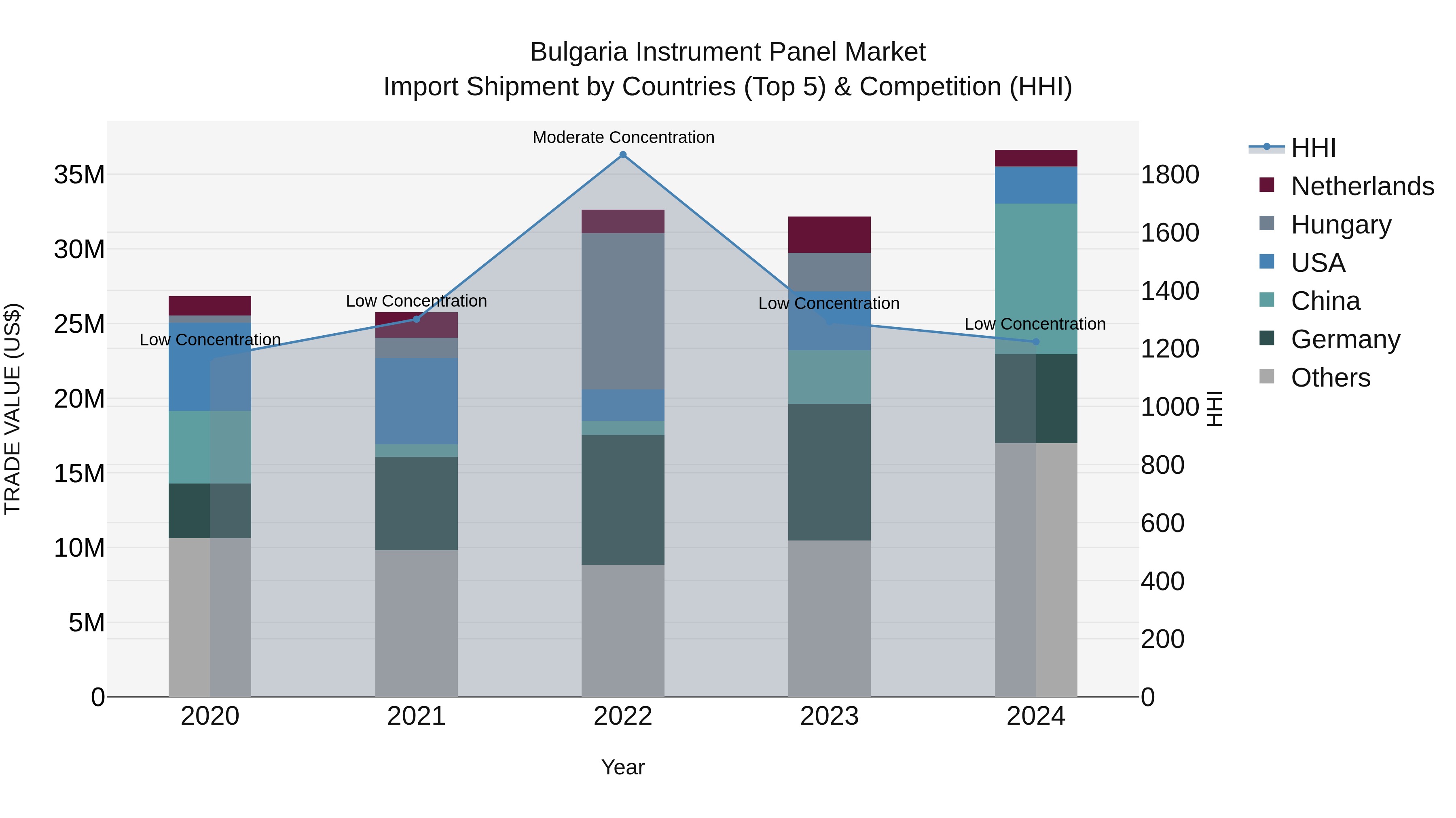 Bulgaria Instrument Panel Market Top 5 Importing Countries and Market Competition (HHI) Analysis