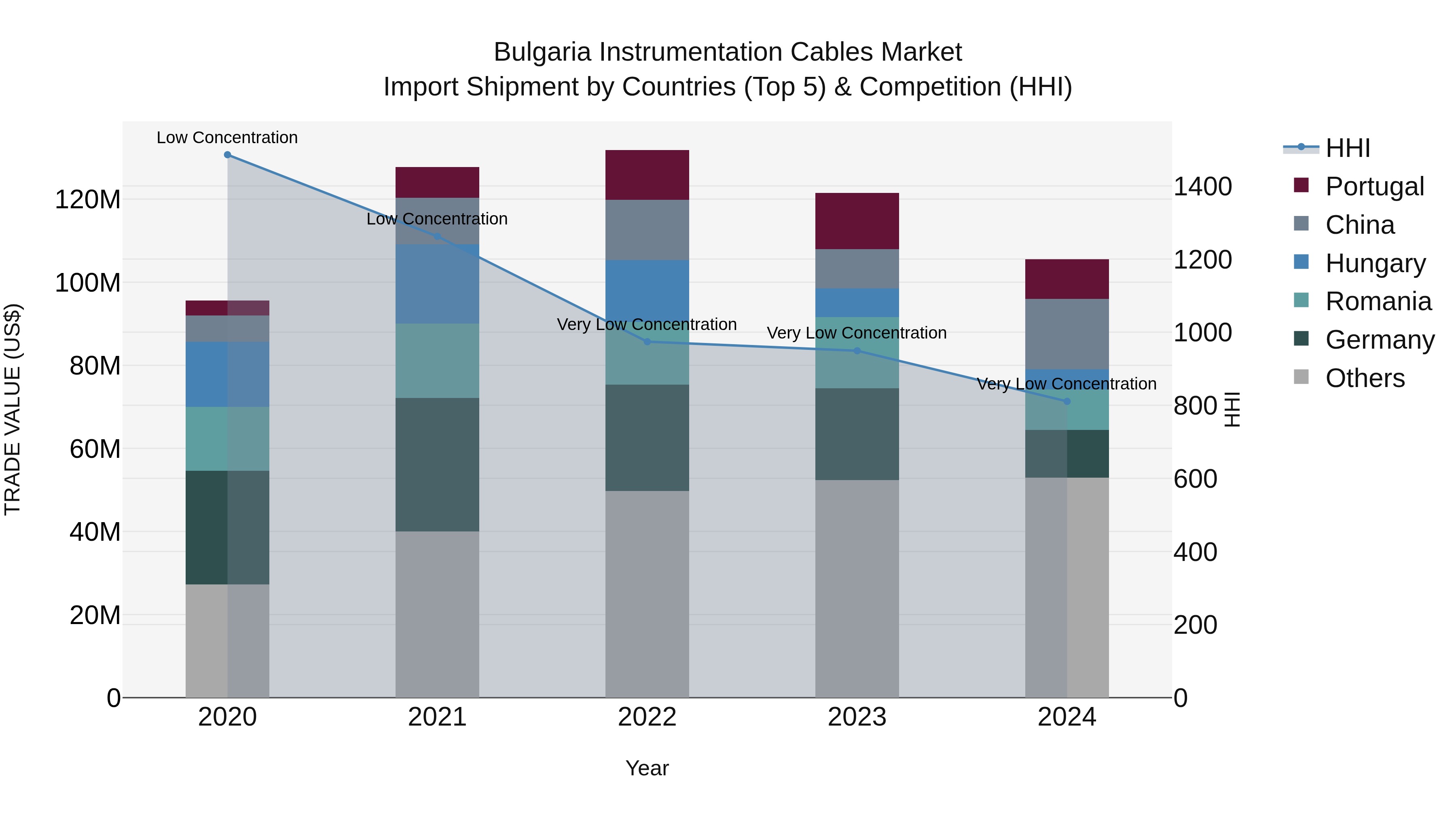 Bulgaria Instrumentation Cables Market Top 5 Importing Countries and Market Competition (HHI) Analysis