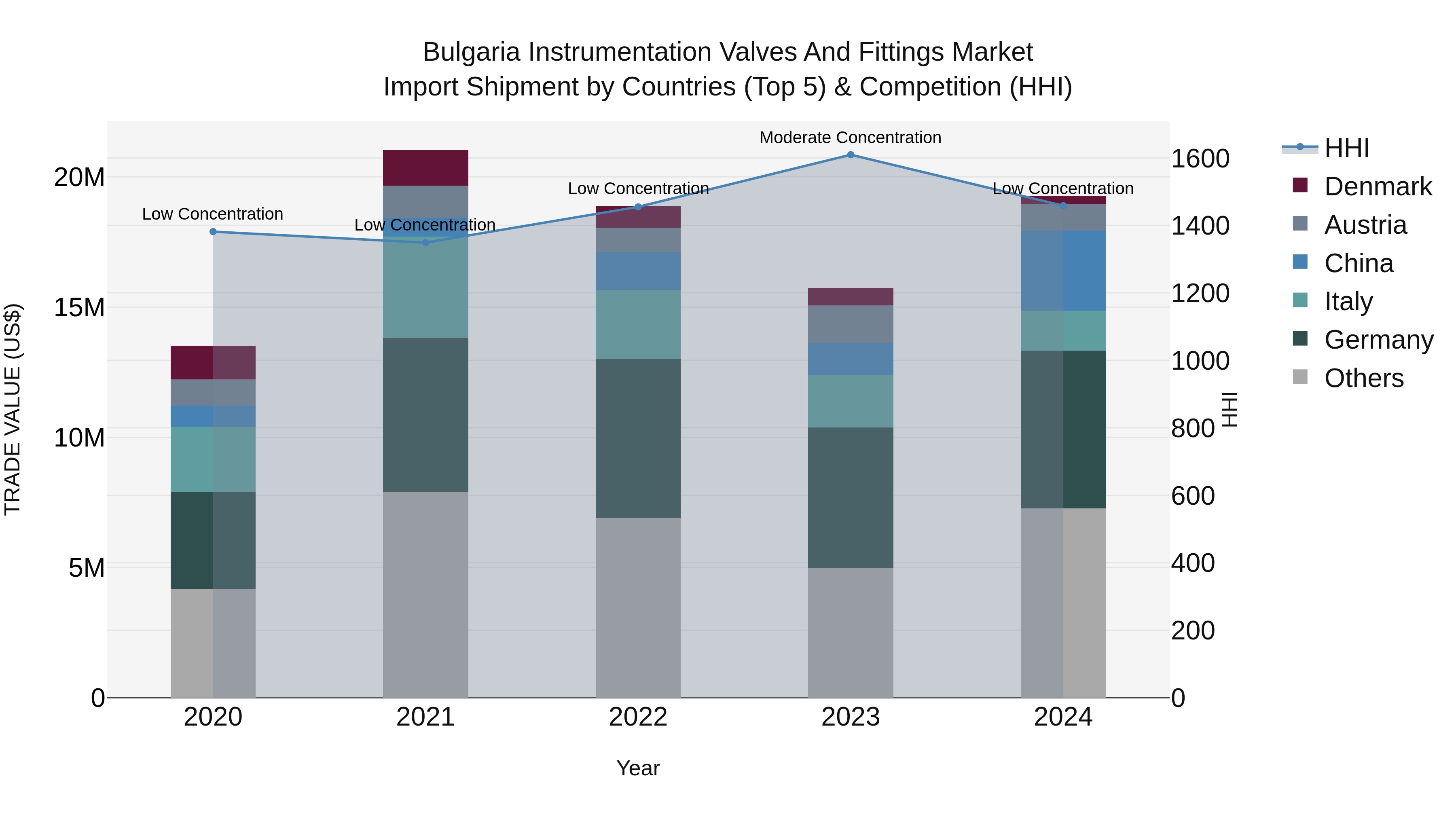Bulgaria Instrumentation Valves and Fittings Market Top 5 Importing Countries and Market Competition (HHI) Analysis