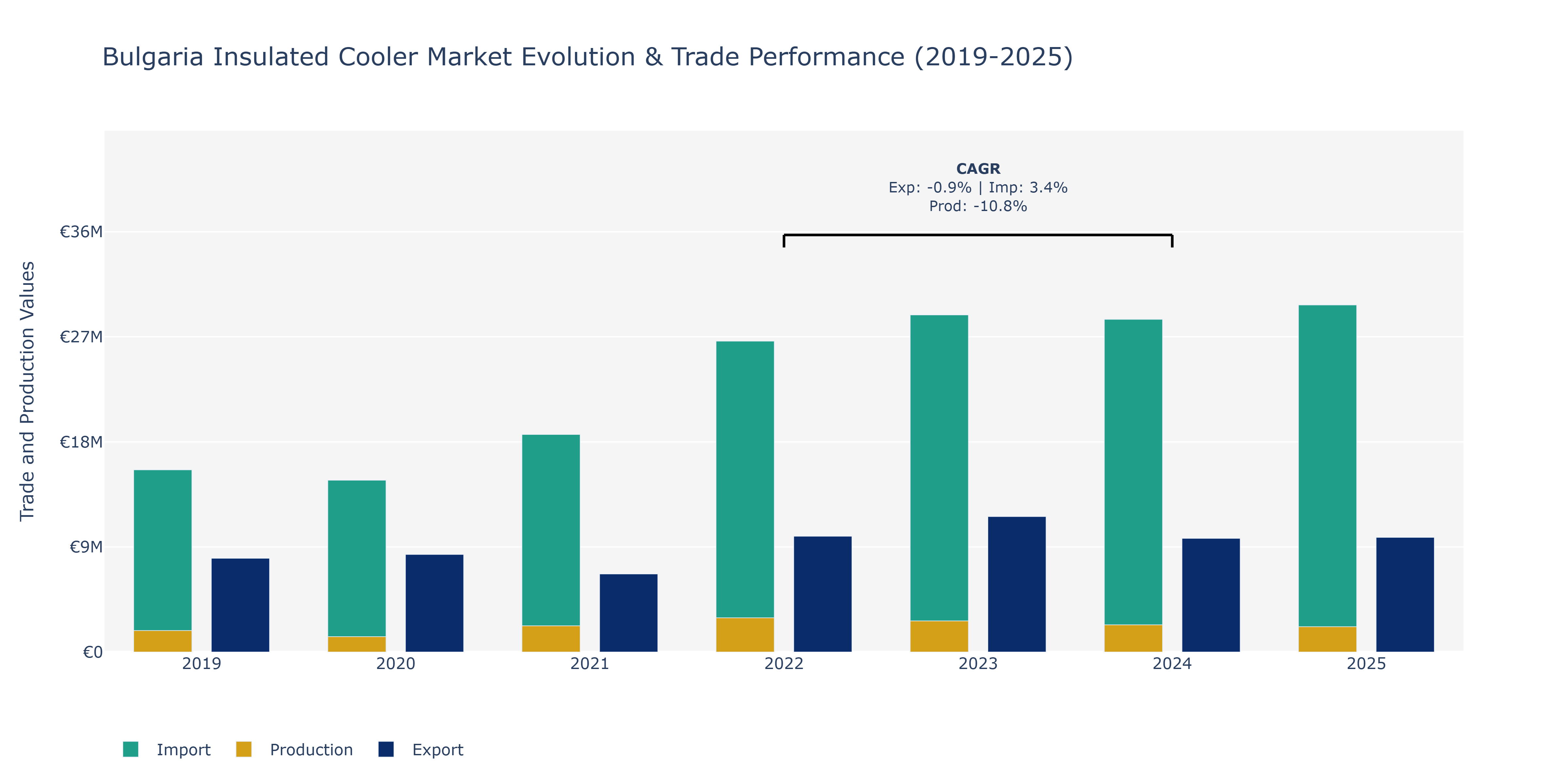 Bulgaria Insulated Cooler Market: Production & Trade Performance (2019-2025)
