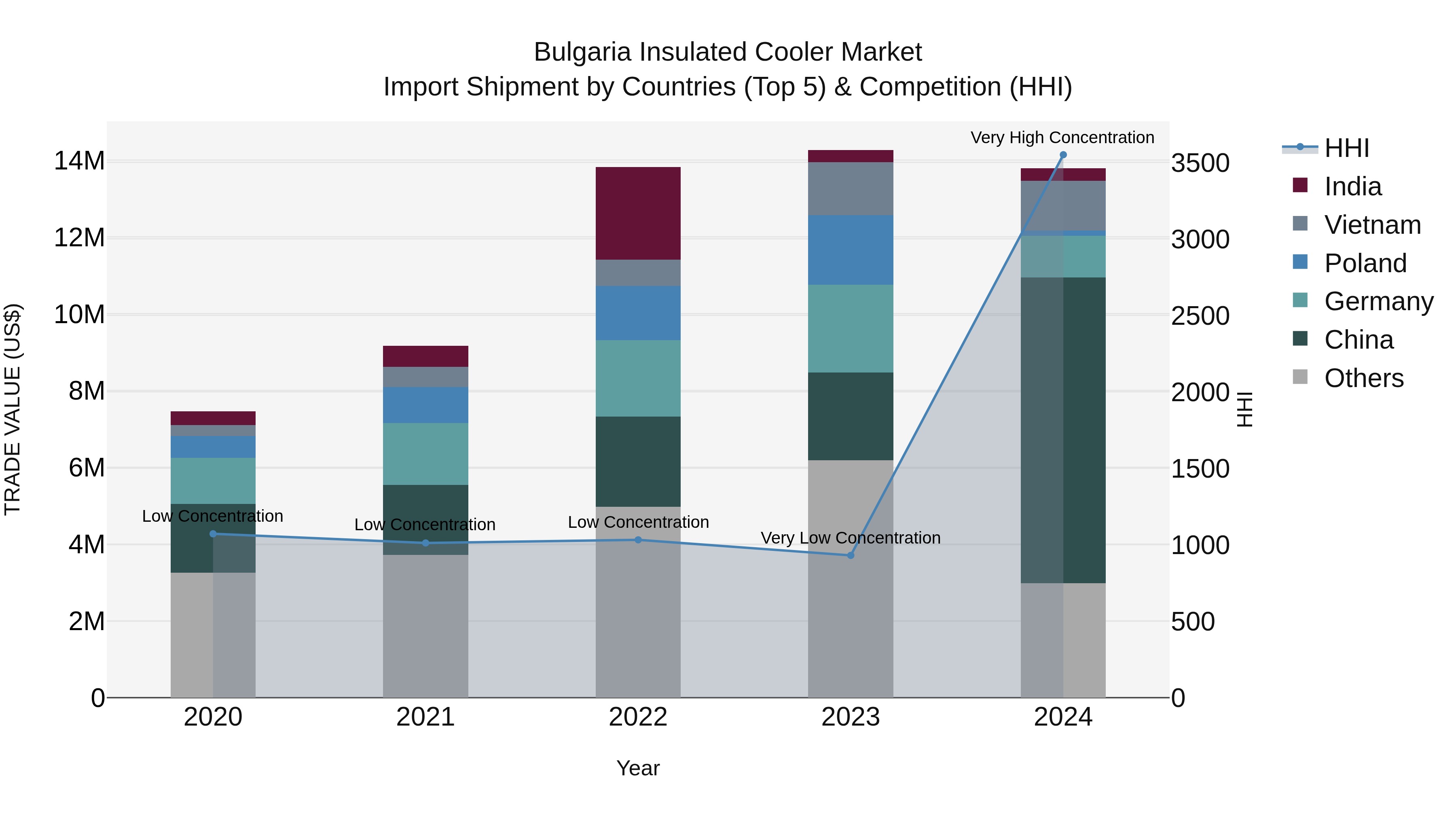 Bulgaria Insulated Cooler Market Top 5 Importing Countries and Market Competition (HHI) Analysis