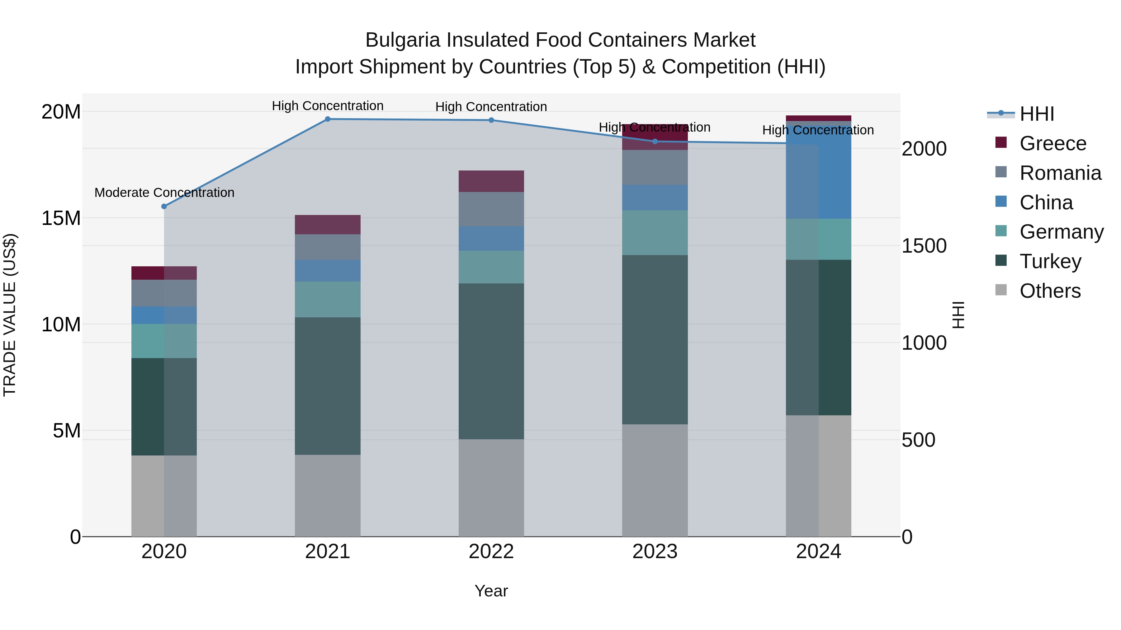 Bulgaria Insulated Food Containers Market Top 5 Importing Countries and Market Competition (HHI) Analysis