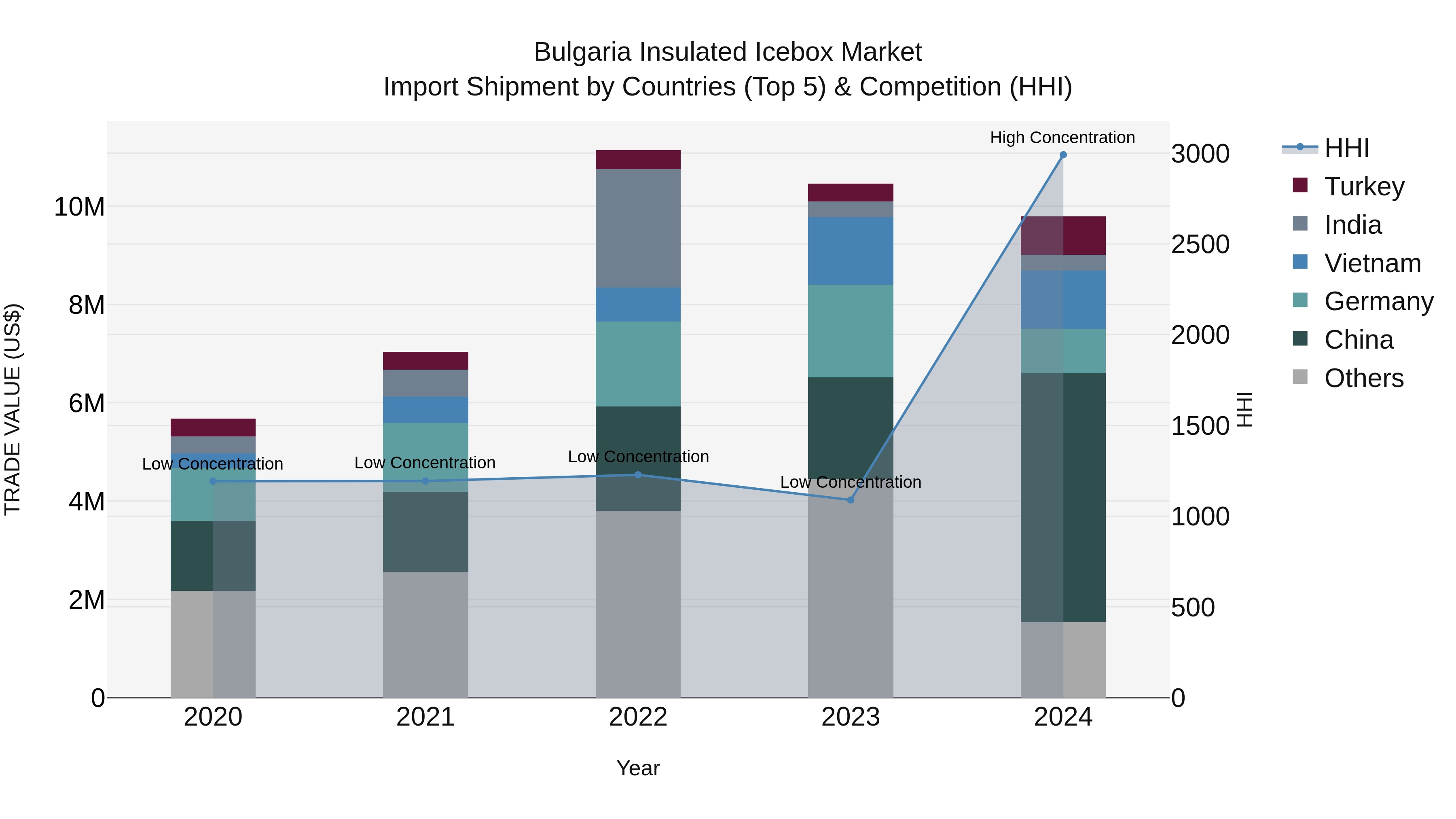 Bulgaria Insulated Icebox Market Top 5 Importing Countries and Market Competition (HHI) Analysis