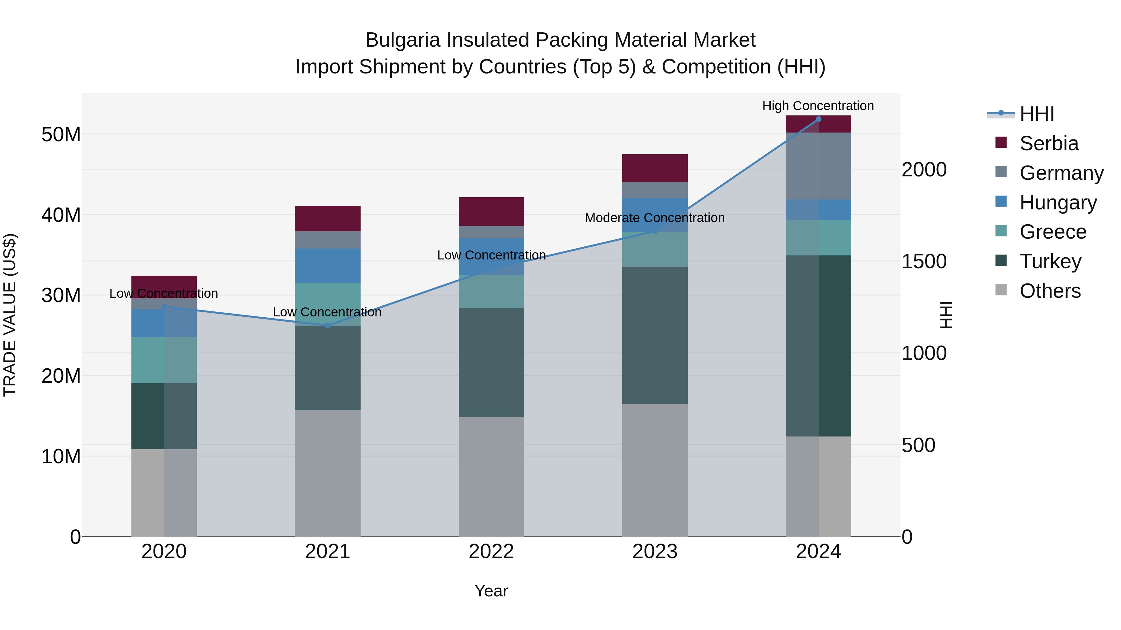 Bulgaria Insulated Packing Material Market Top 5 Importing Countries and Market Competition (HHI) Analysis