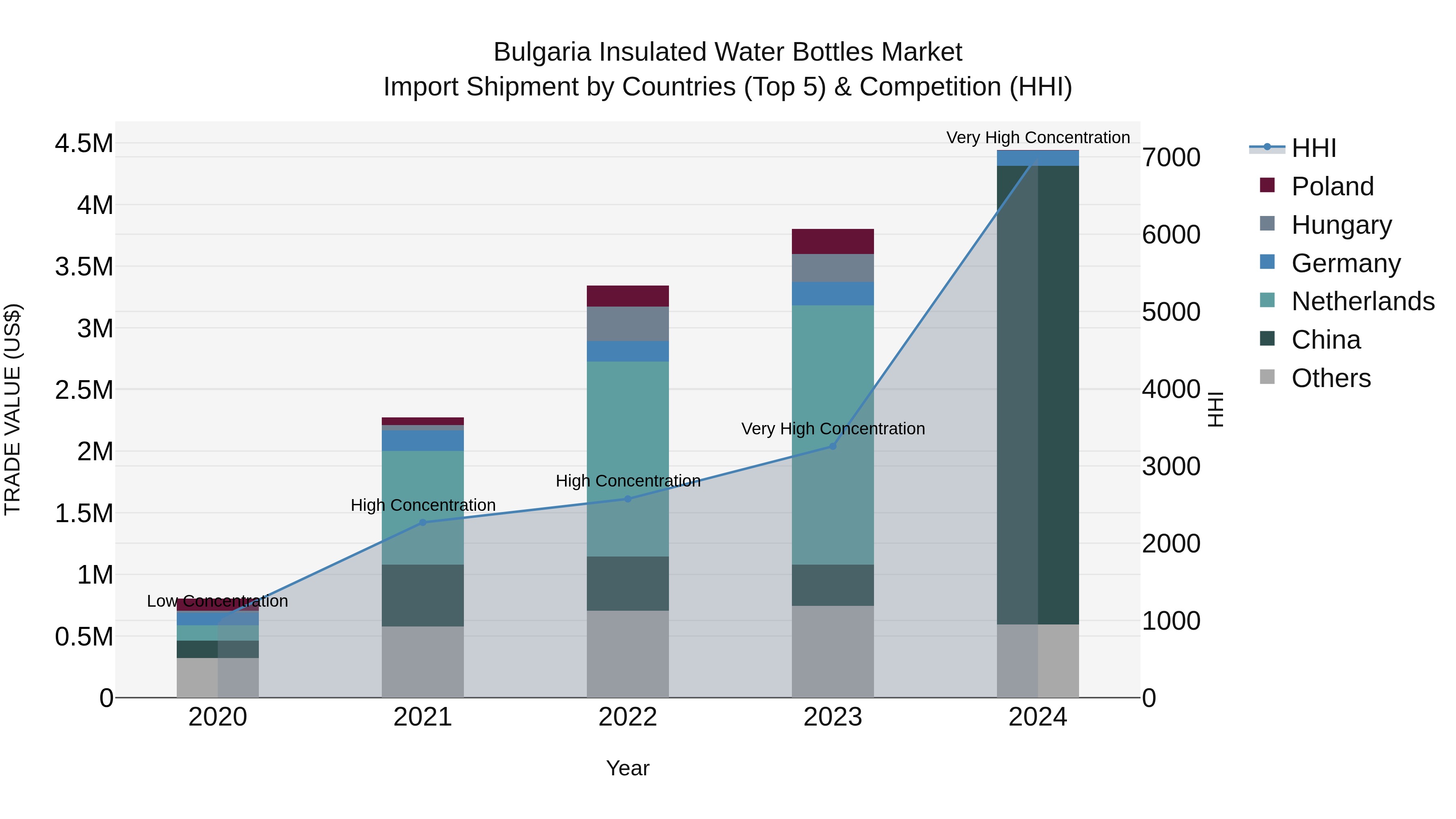 Bulgaria Insulated Water Bottles Market Top 5 Importing Countries and Market Competition (HHI) Analysis