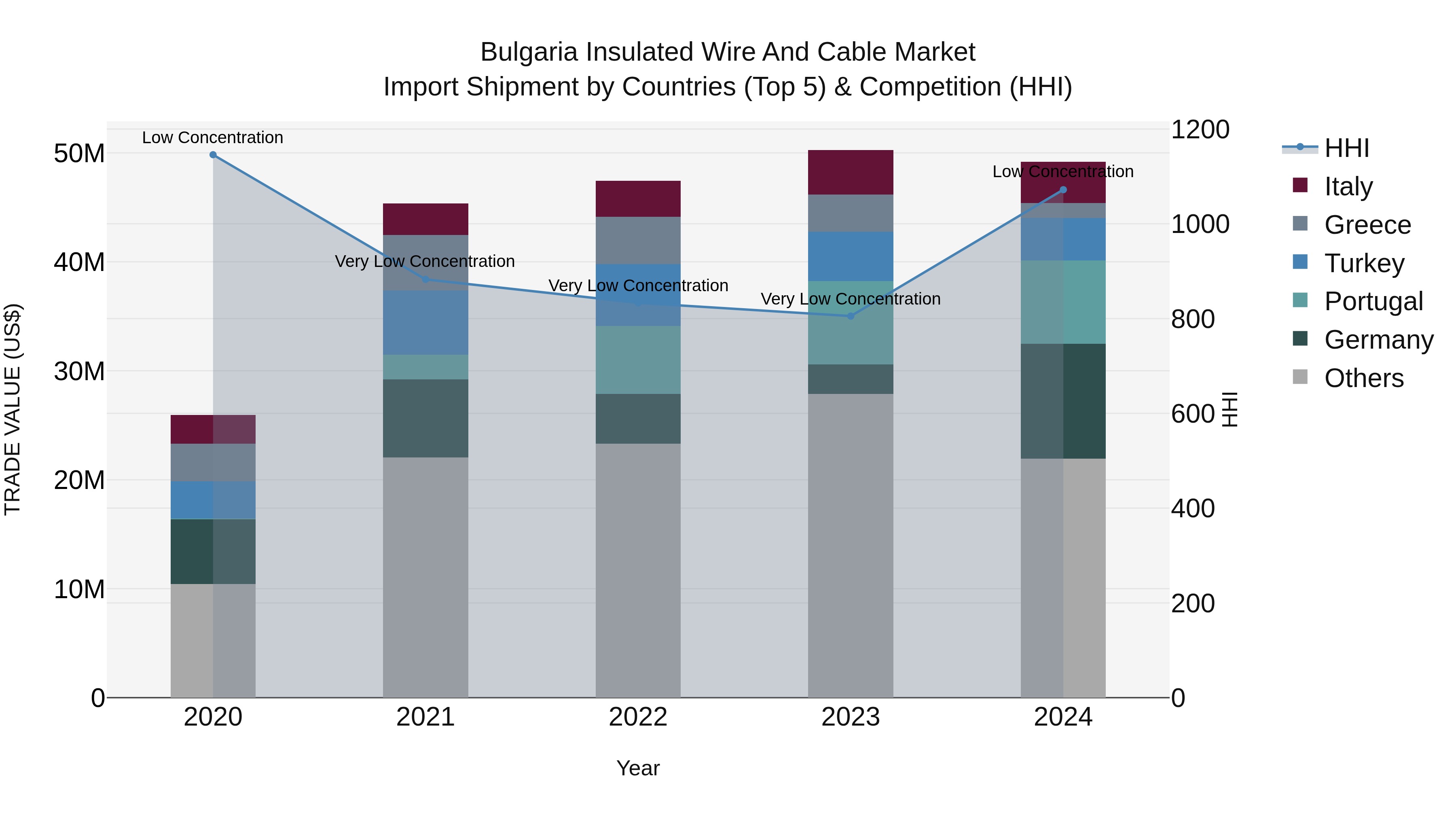 Bulgaria Insulated Wire and Cable Market Top 5 Importing Countries and Market Competition (HHI) Analysis