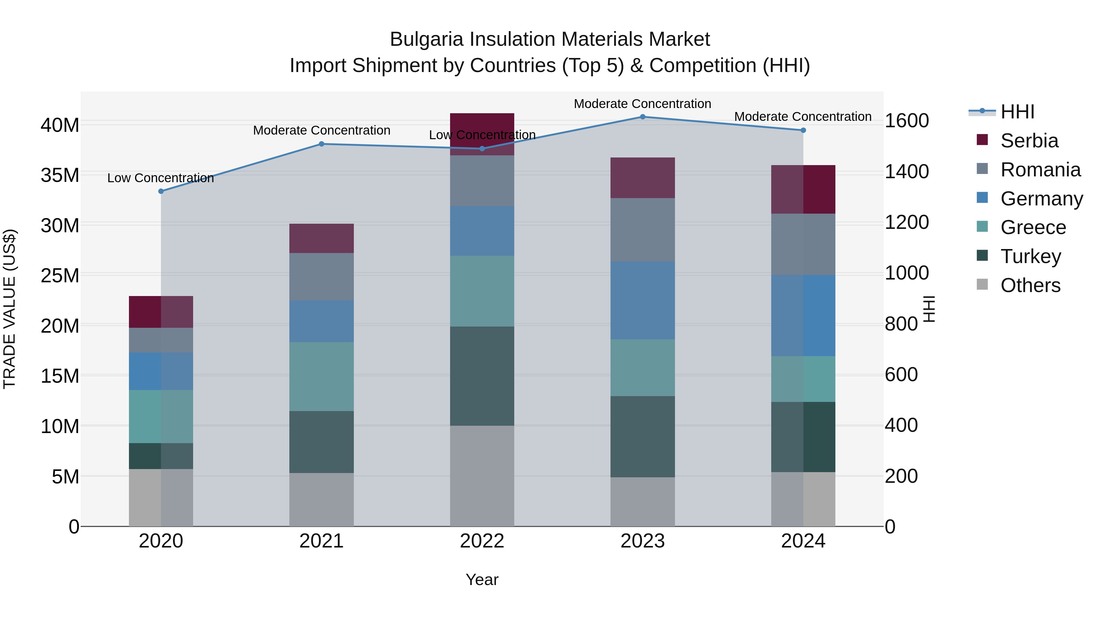 Bulgaria Insulation Materials Market Top 5 Importing Countries and Market Competition (HHI) Analysis