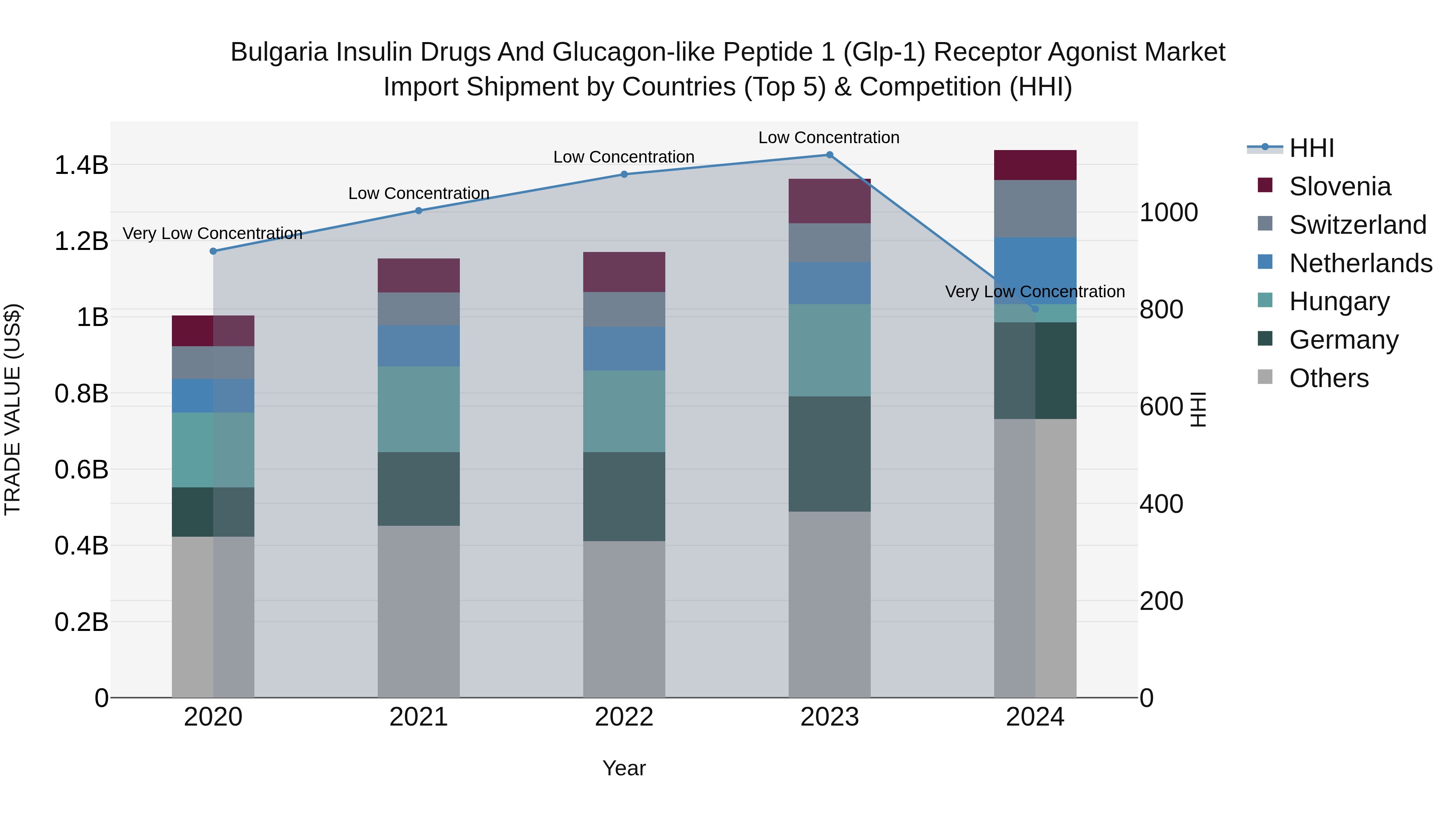 Bulgaria Insulin Drugs and Glucagon-like Peptide 1 (Glp-1) Receptor Agonist Market Top 5 Importing Countries and Market Competition (HHI) Analysis