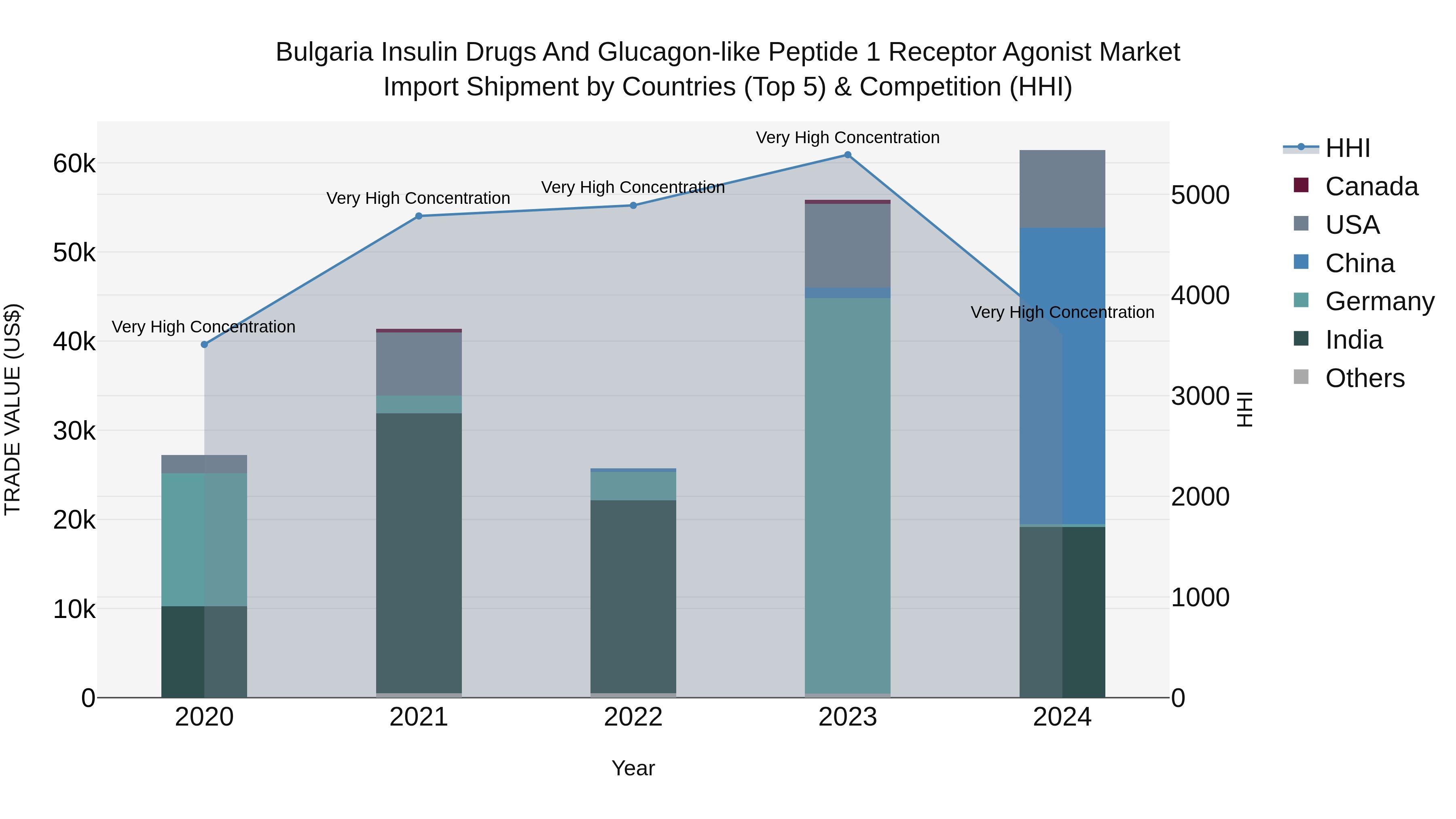 Bulgaria Insulin Drugs and Glucagon-like Peptide 1 Receptor Agonist Market Top 5 Importing Countries and Market Competition (HHI) Analysis