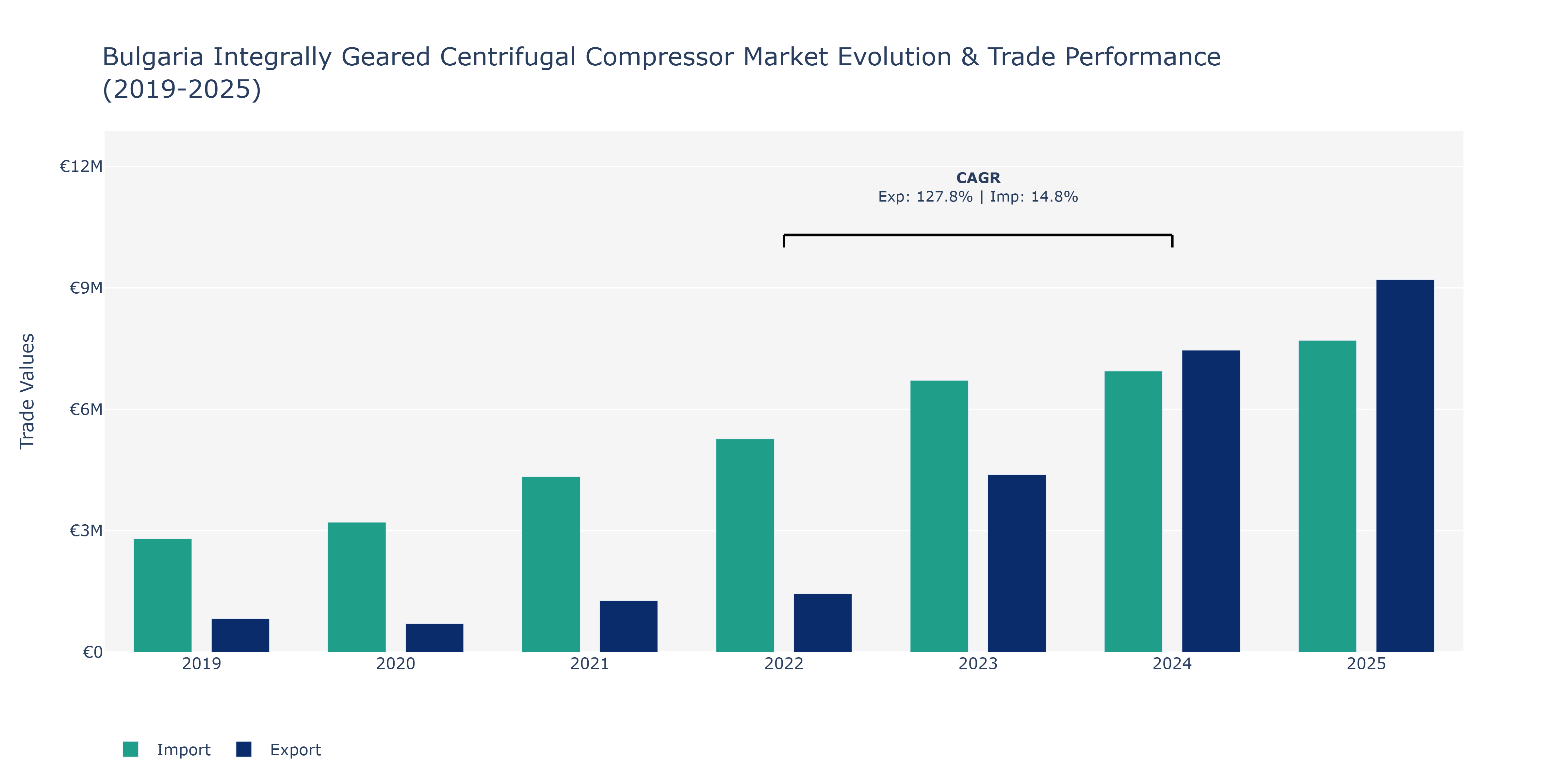 Bulgaria Integrally Geared Centrifugal Compressor Market: Production & Trade Performance (2019-2025)