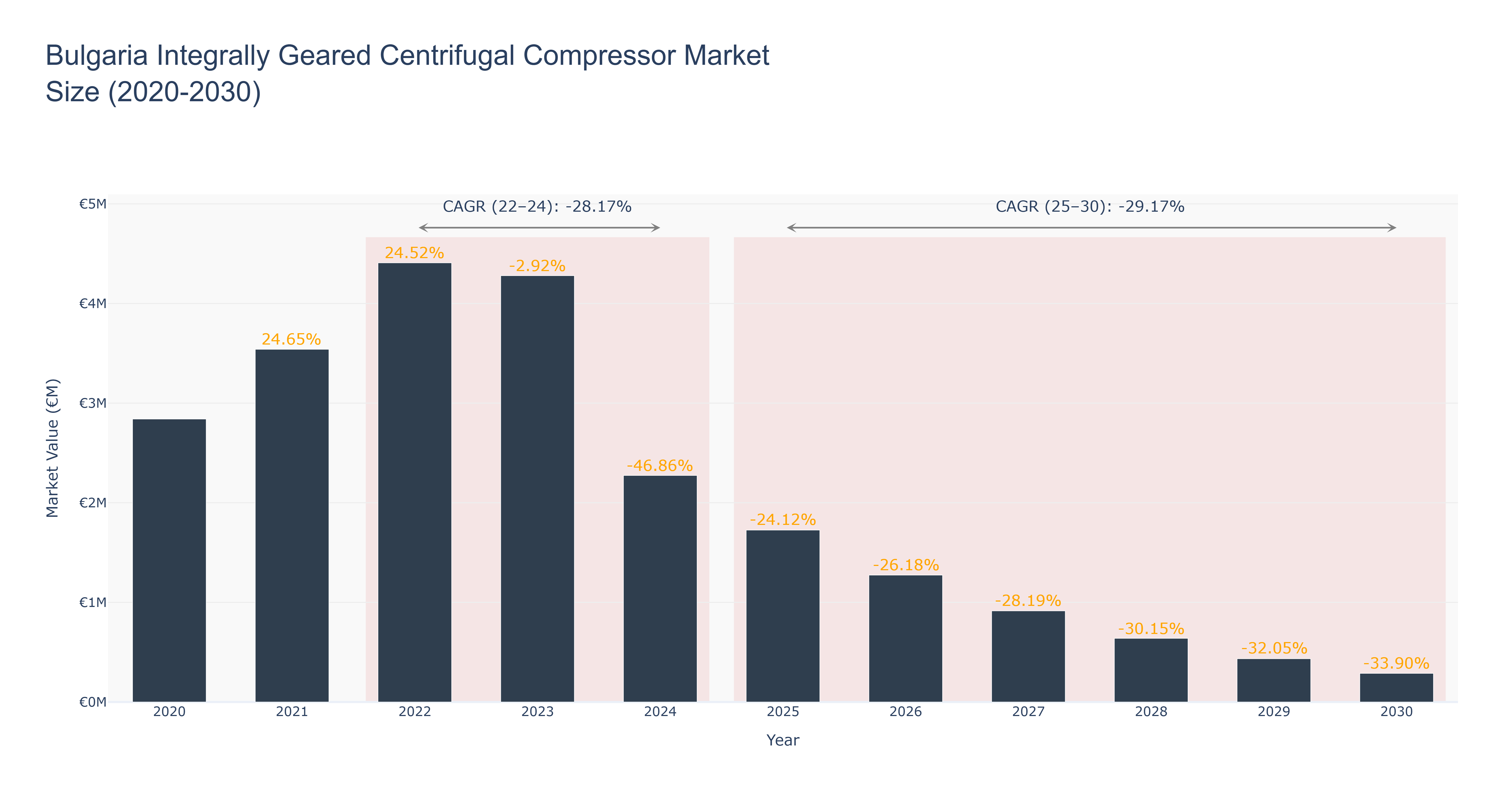 Bulgaria Integrally Geared Centrifugal Compressor Market Size (2020-2030)
