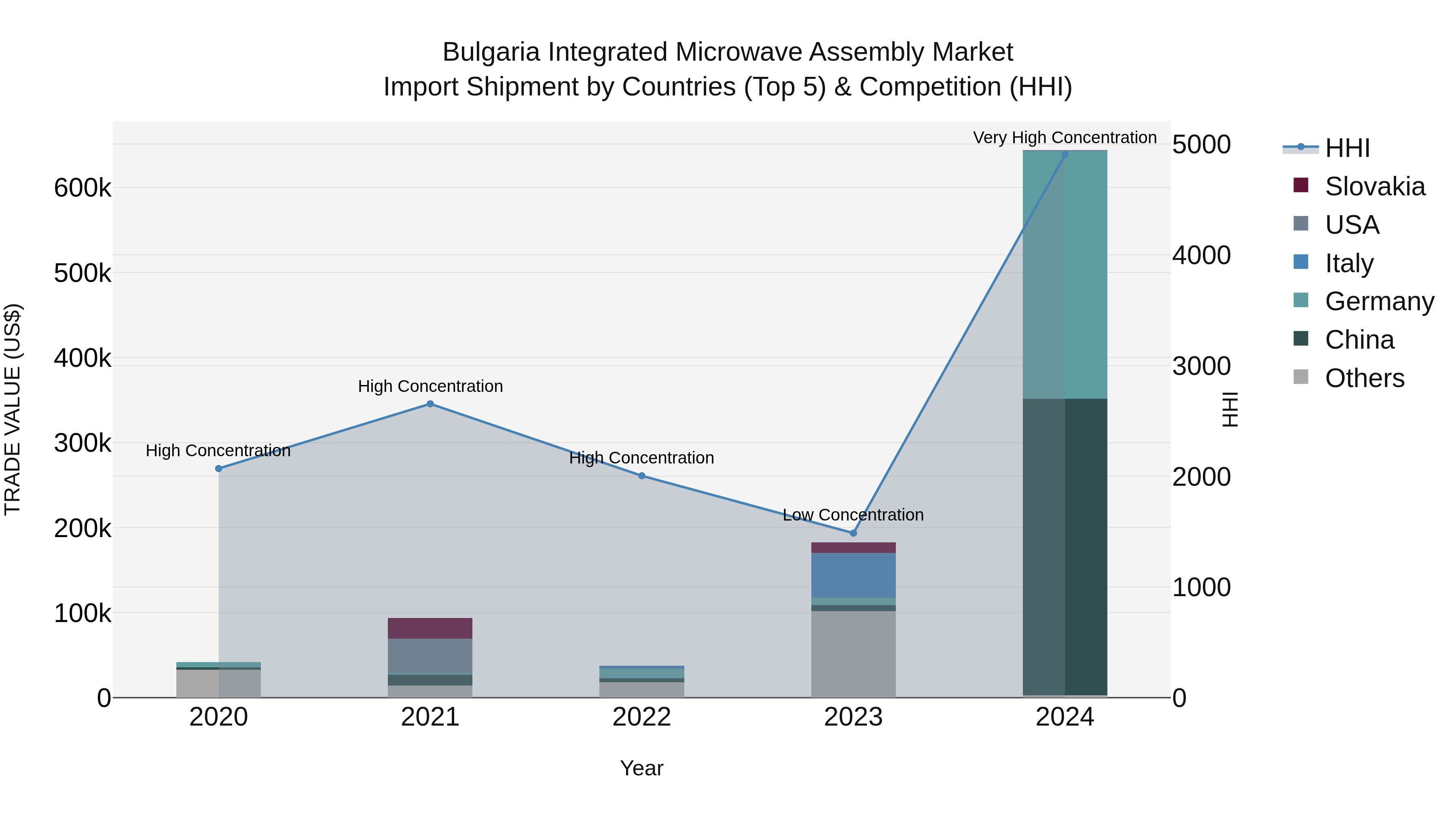 Bulgaria Integrated Microwave Assembly Market Top 5 Importing Countries and Market Competition (HHI) Analysis