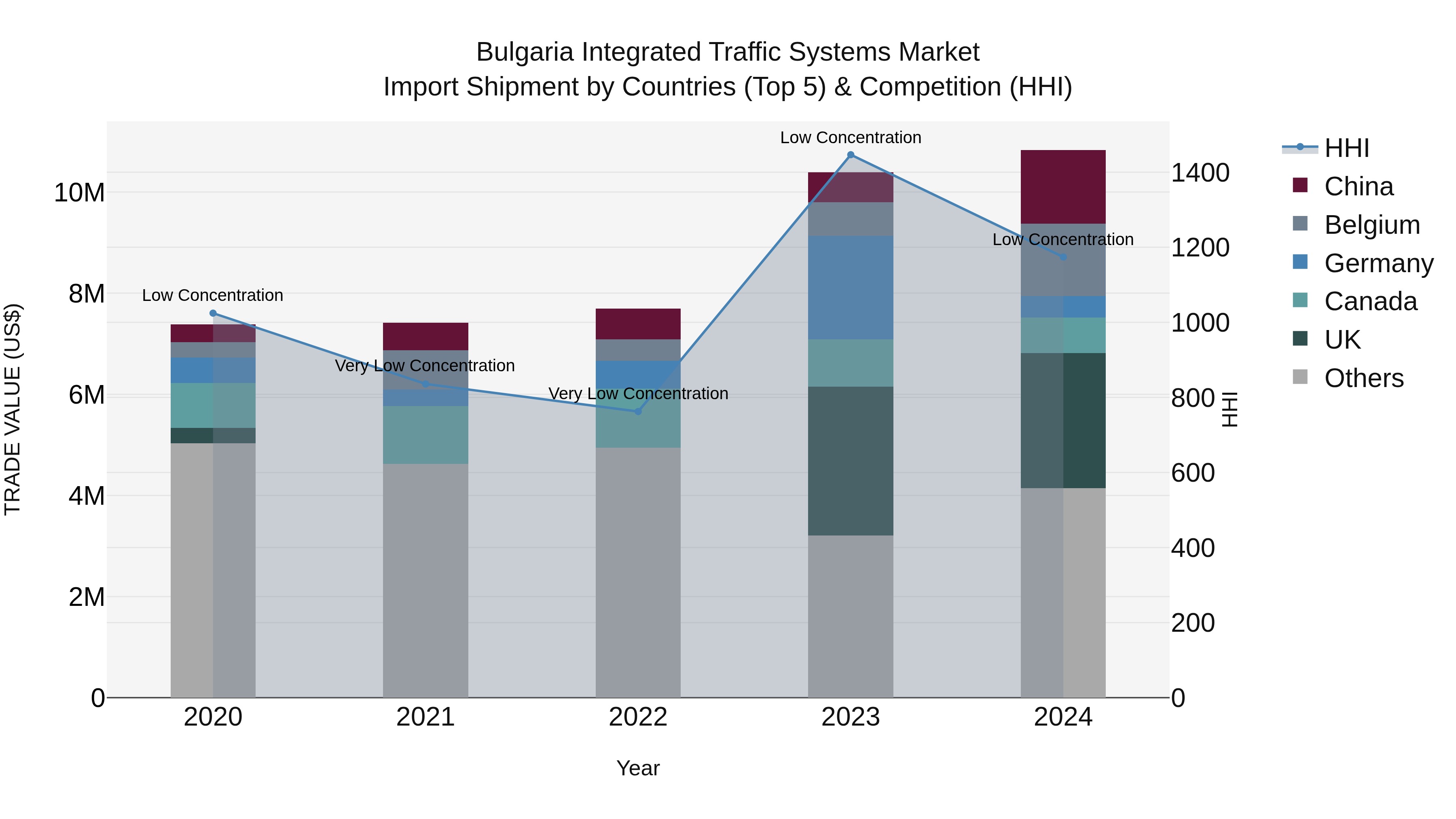 Bulgaria Integrated Traffic Systems Market Top 5 Importing Countries and Market Competition (HHI) Analysis