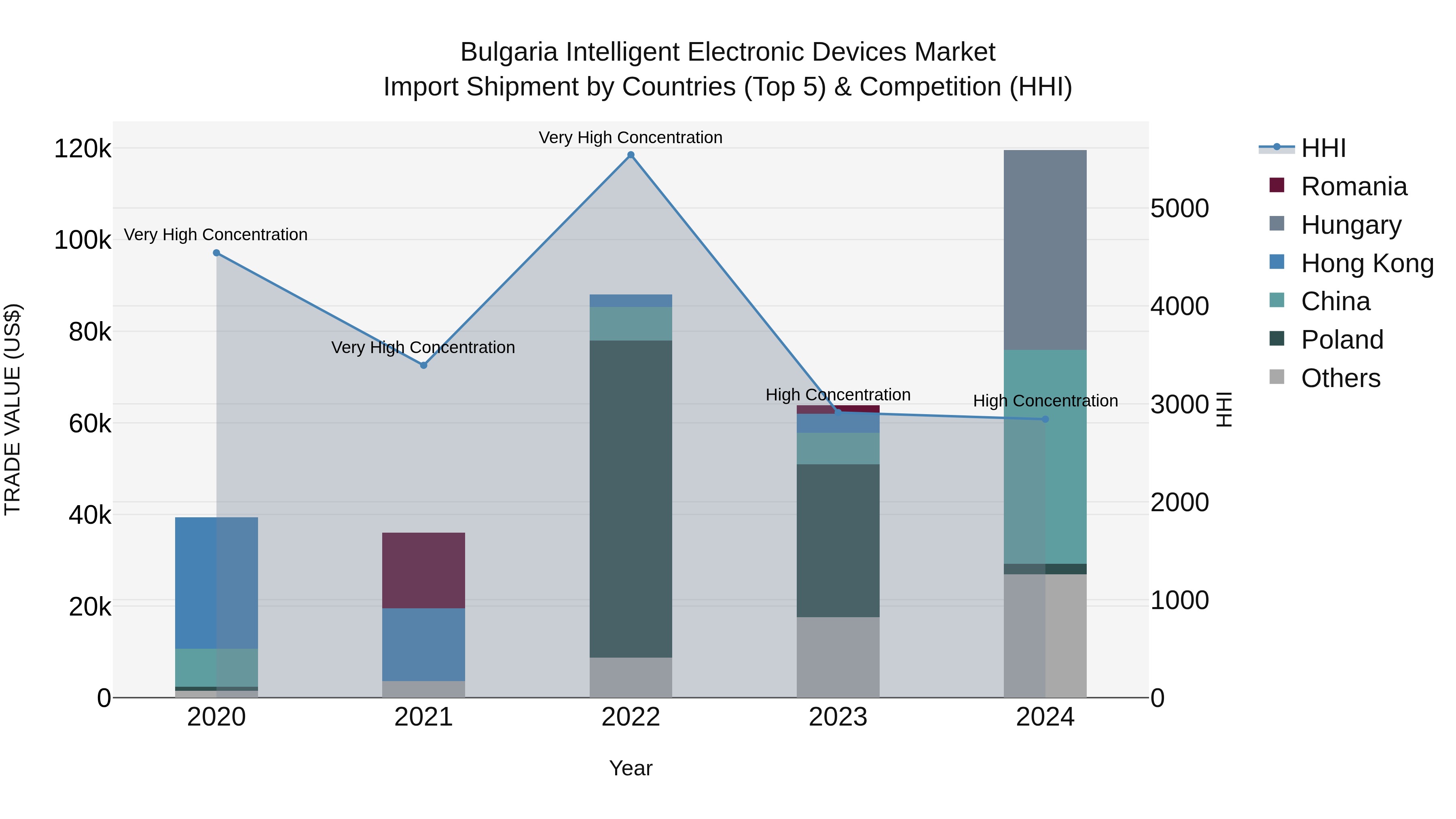 Bulgaria Intelligent Electronic Devices Market Top 5 Importing Countries and Market Competition (HHI) Analysis