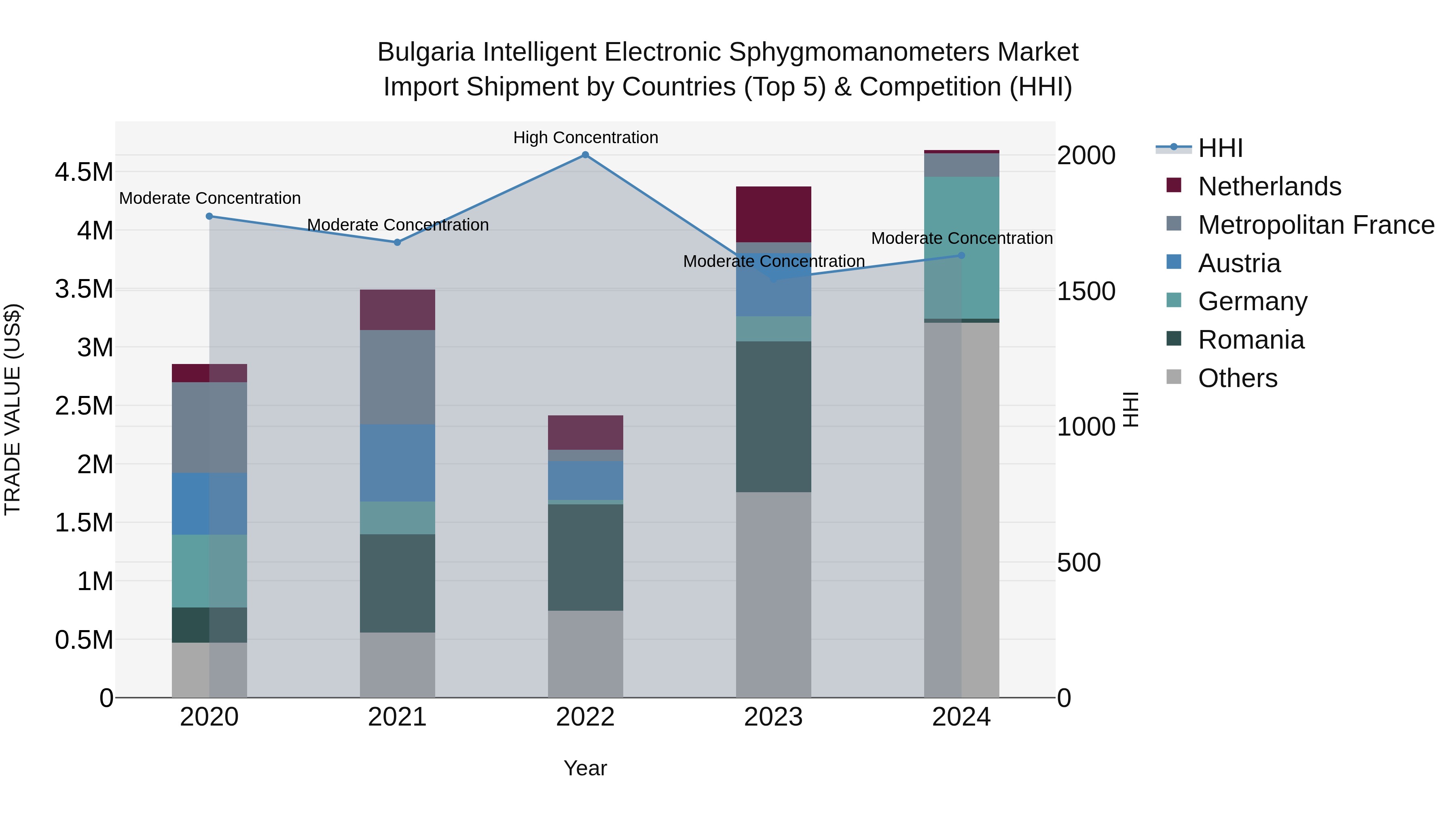 Bulgaria Intelligent Electronic Sphygmomanometers Market Top 5 Importing Countries and Market Competition (HHI) Analysis
