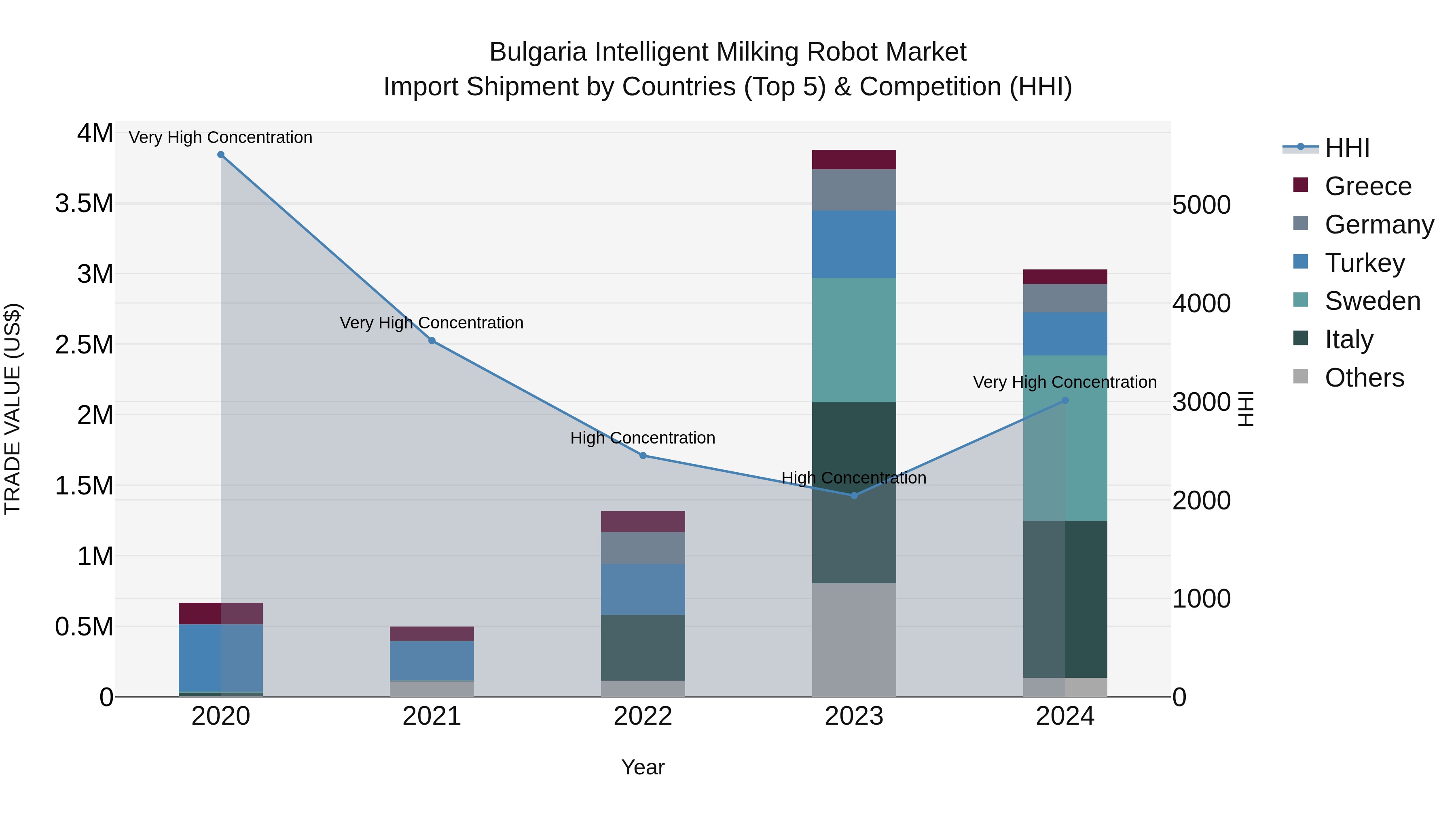 Bulgaria Intelligent Milking Robot Market Top 5 Importing Countries and Market Competition (HHI) Analysis