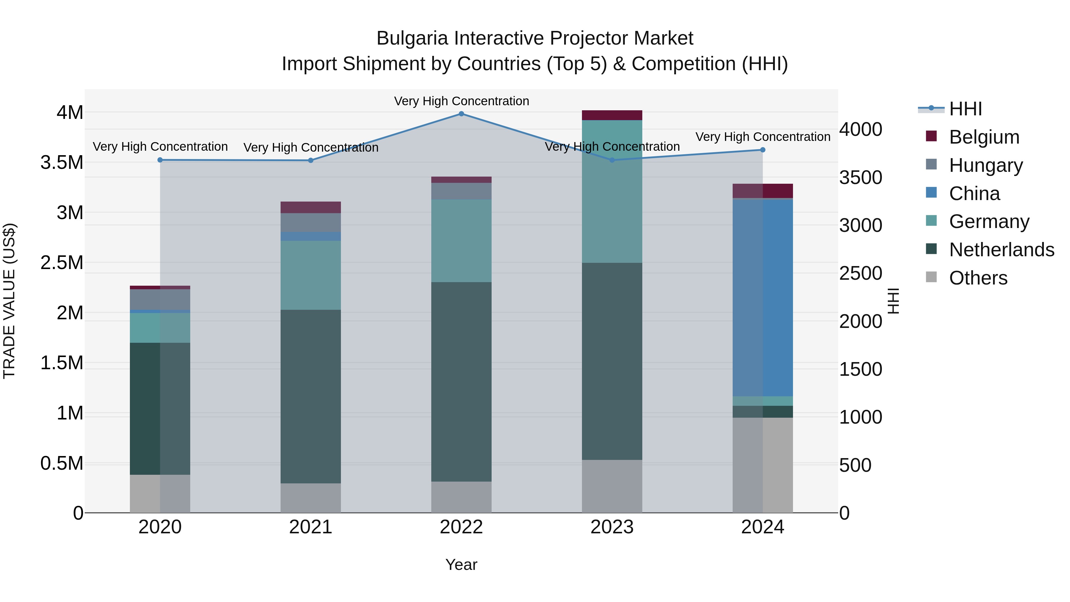 Bulgaria Interactive Projector Market Top 5 Importing Countries and Market Competition (HHI) Analysis