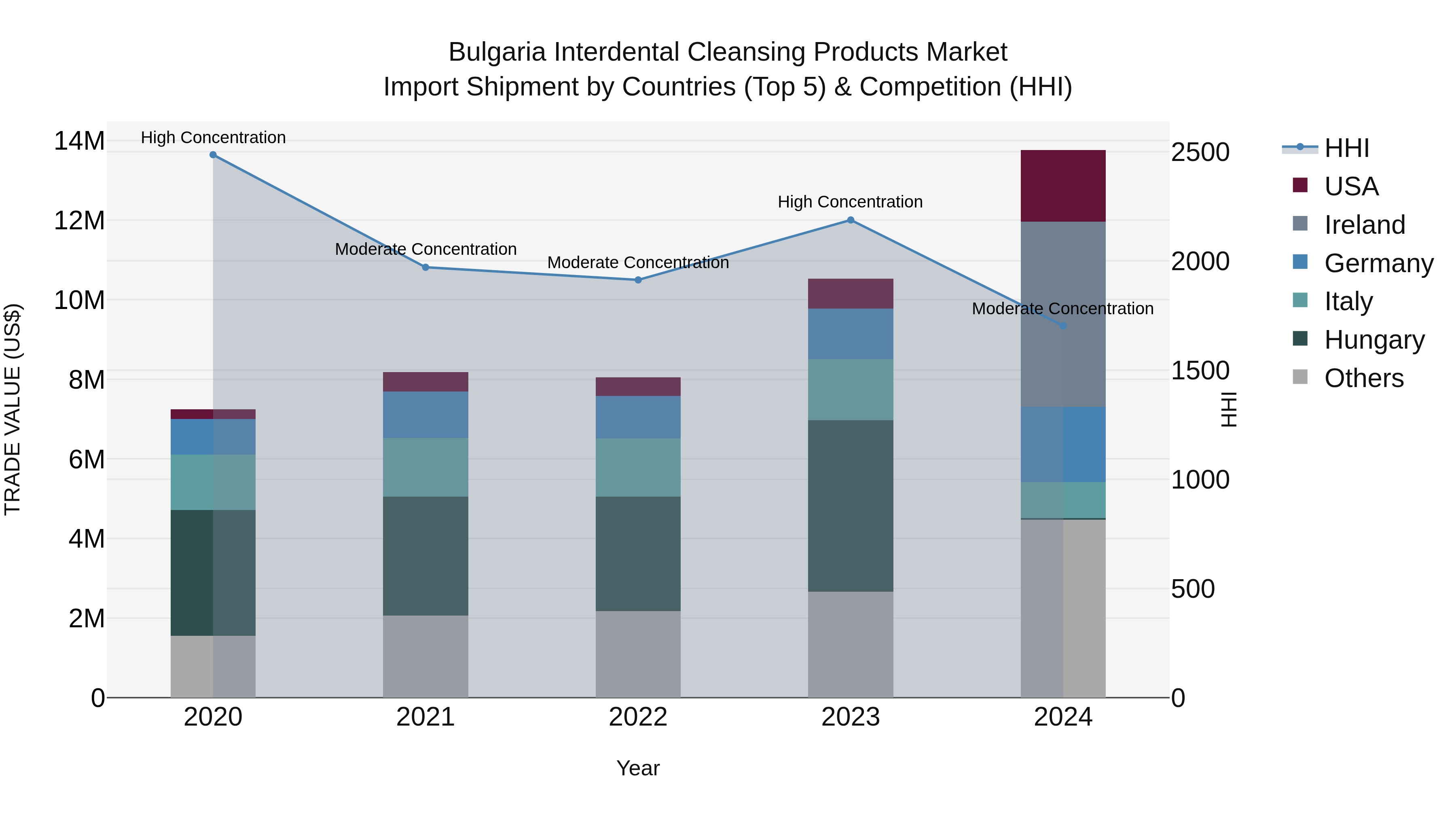 Bulgaria Interdental Cleansing Products Market Top 5 Importing Countries and Market Competition (HHI) Analysis