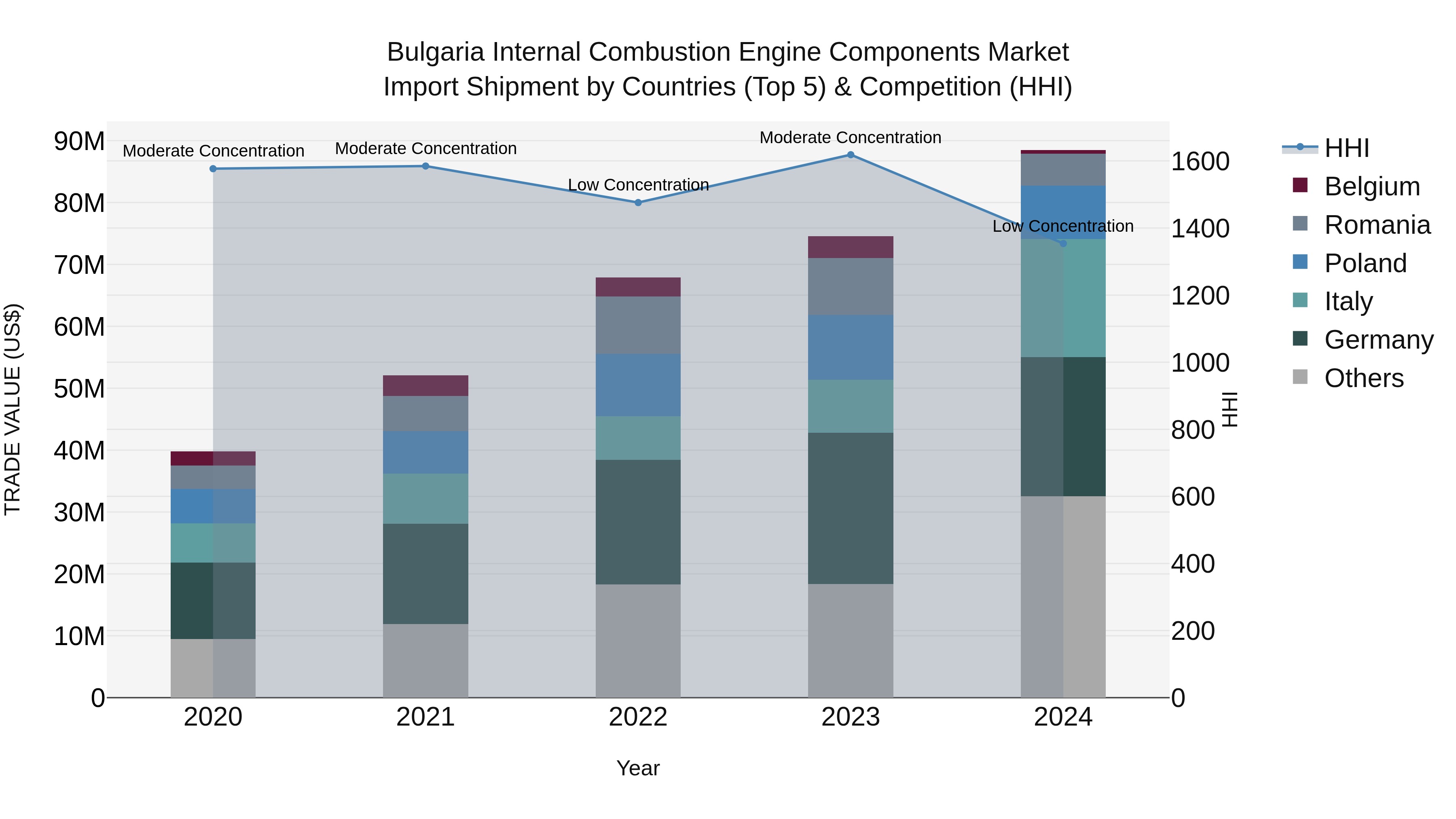 Bulgaria Internal Combustion Engine Components Market Top 5 Importing Countries and Market Competition (HHI) Analysis