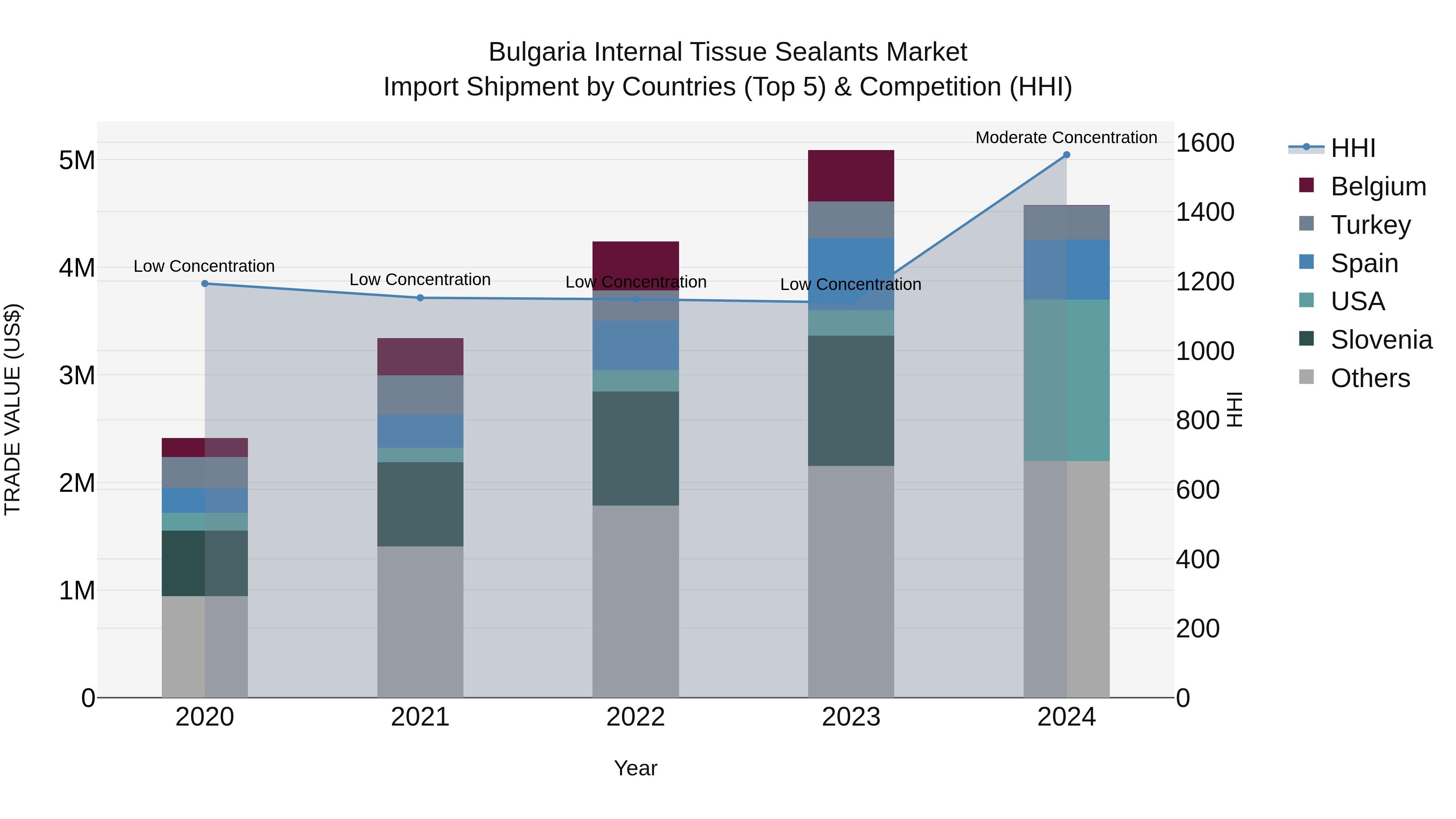 Bulgaria Internal Tissue Sealants Market Top 5 Importing Countries and Market Competition (HHI) Analysis