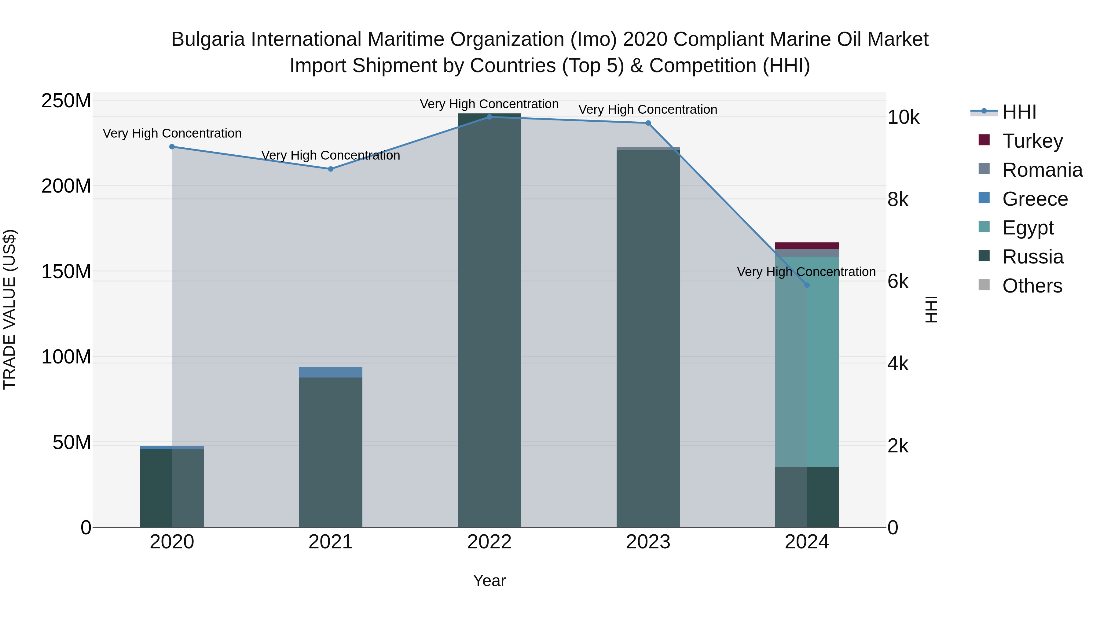 Bulgaria International Maritime Organization (Imo) 2020 Compliant Marine Oil Market Top 5 Importing Countries and Market Competition (HHI) Analysis