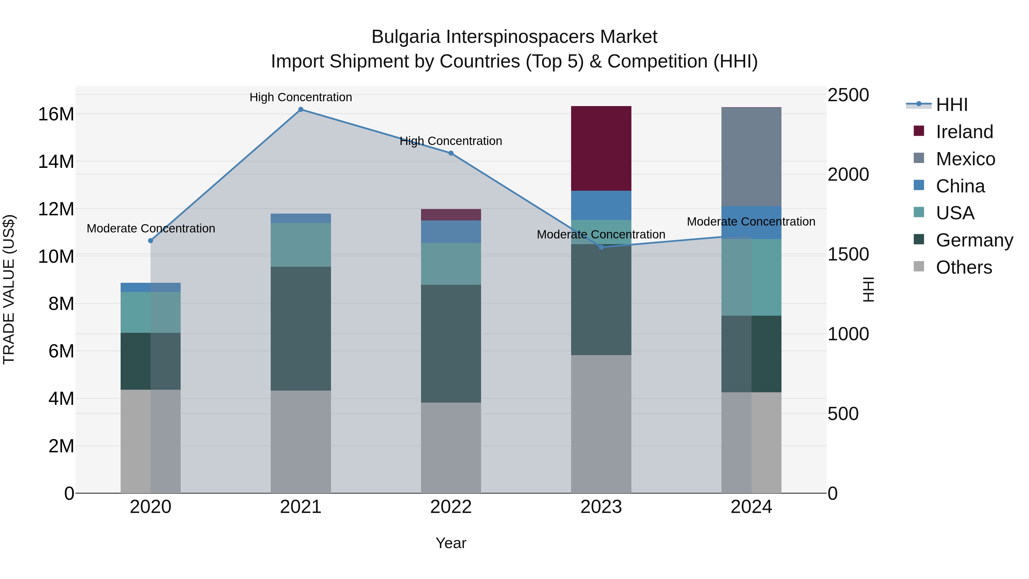 Bulgaria Interspinospacers Market Top 5 Importing Countries and Market Competition (HHI) Analysis