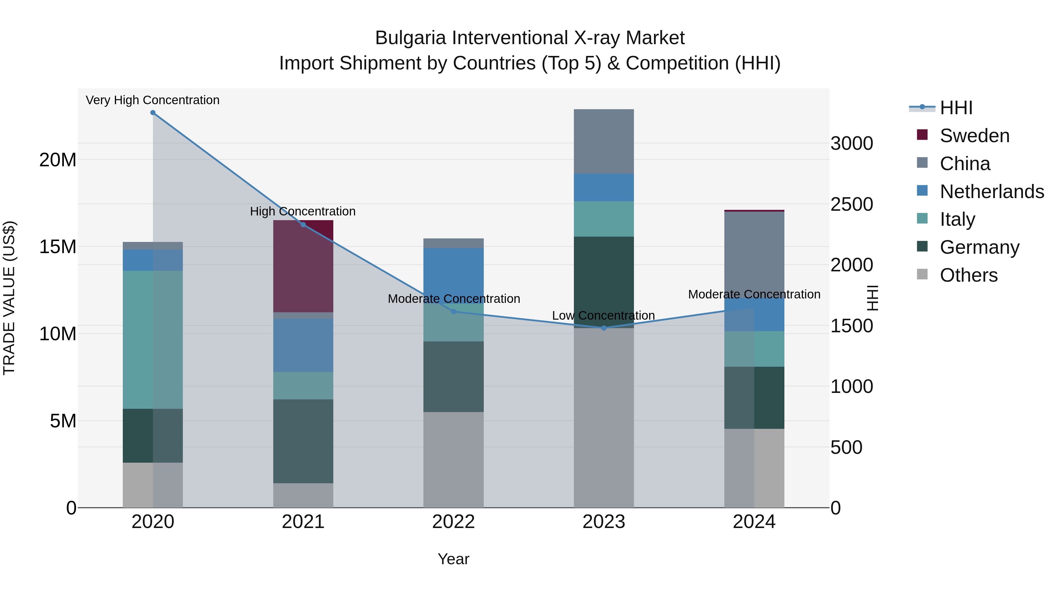 Bulgaria Interventional X-ray Market Top 5 Importing Countries and Market Competition (HHI) Analysis