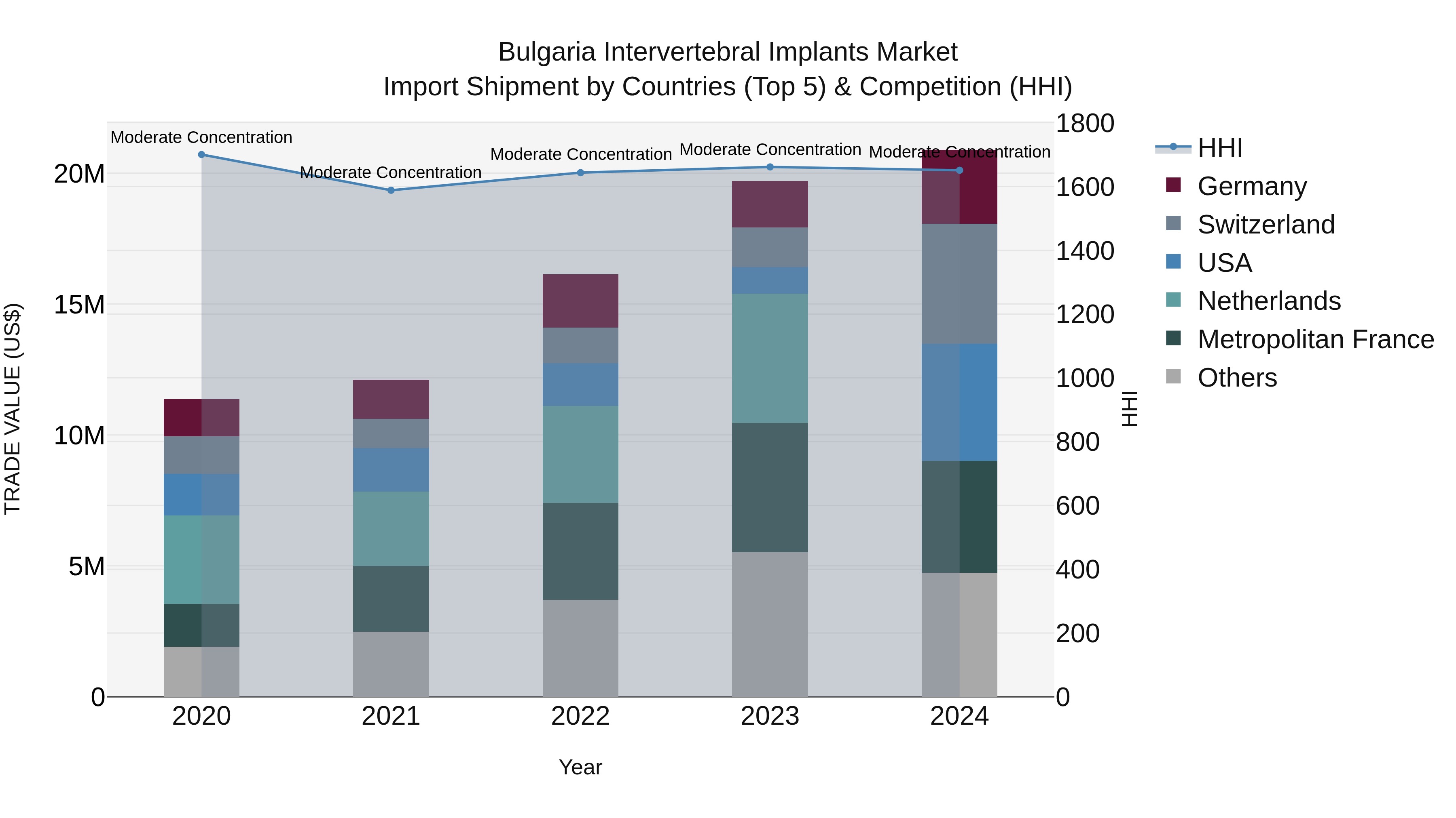Bulgaria Intervertebral Implants Market Top 5 Importing Countries and Market Competition (HHI) Analysis