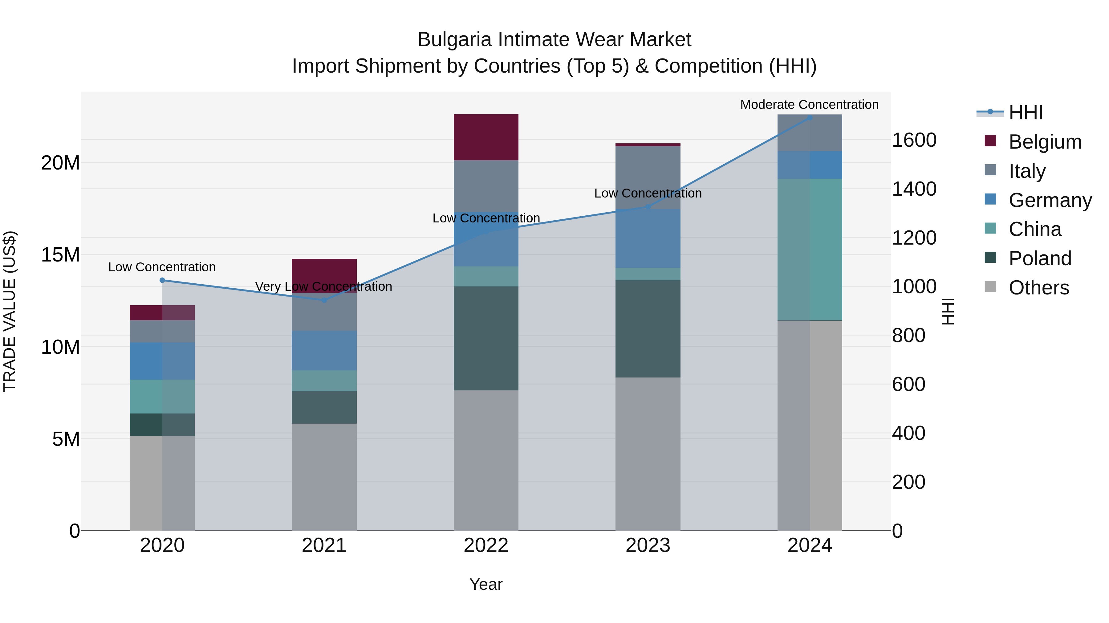 Bulgaria Intimate Wear Market Top 5 Importing Countries and Market Competition (HHI) Analysis