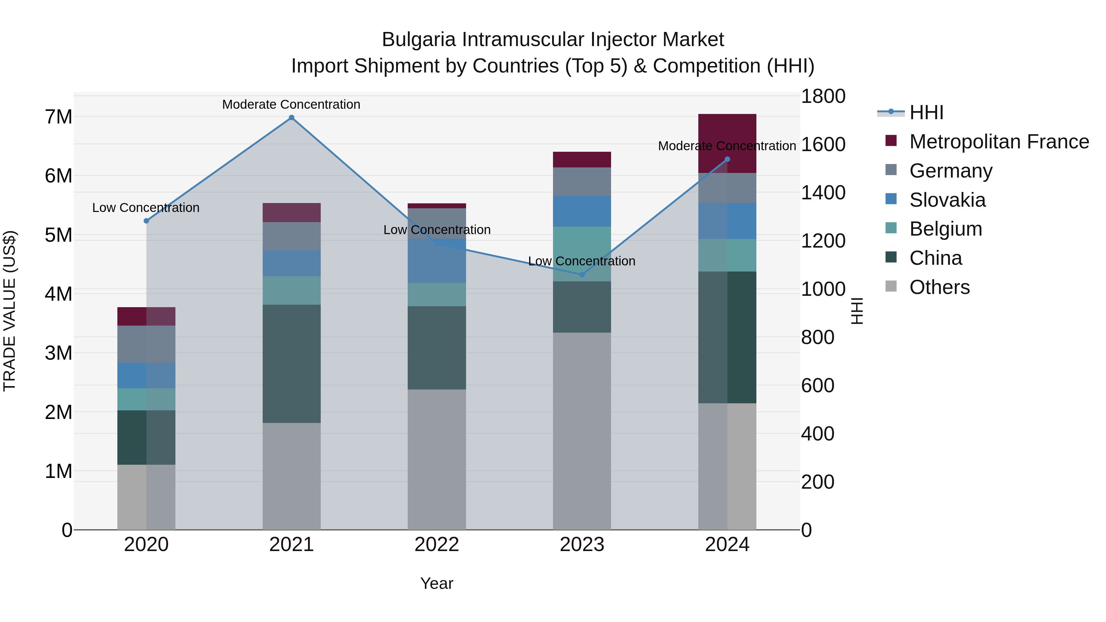Bulgaria Intramuscular Injector Market Top 5 Importing Countries and Market Competition (HHI) Analysis