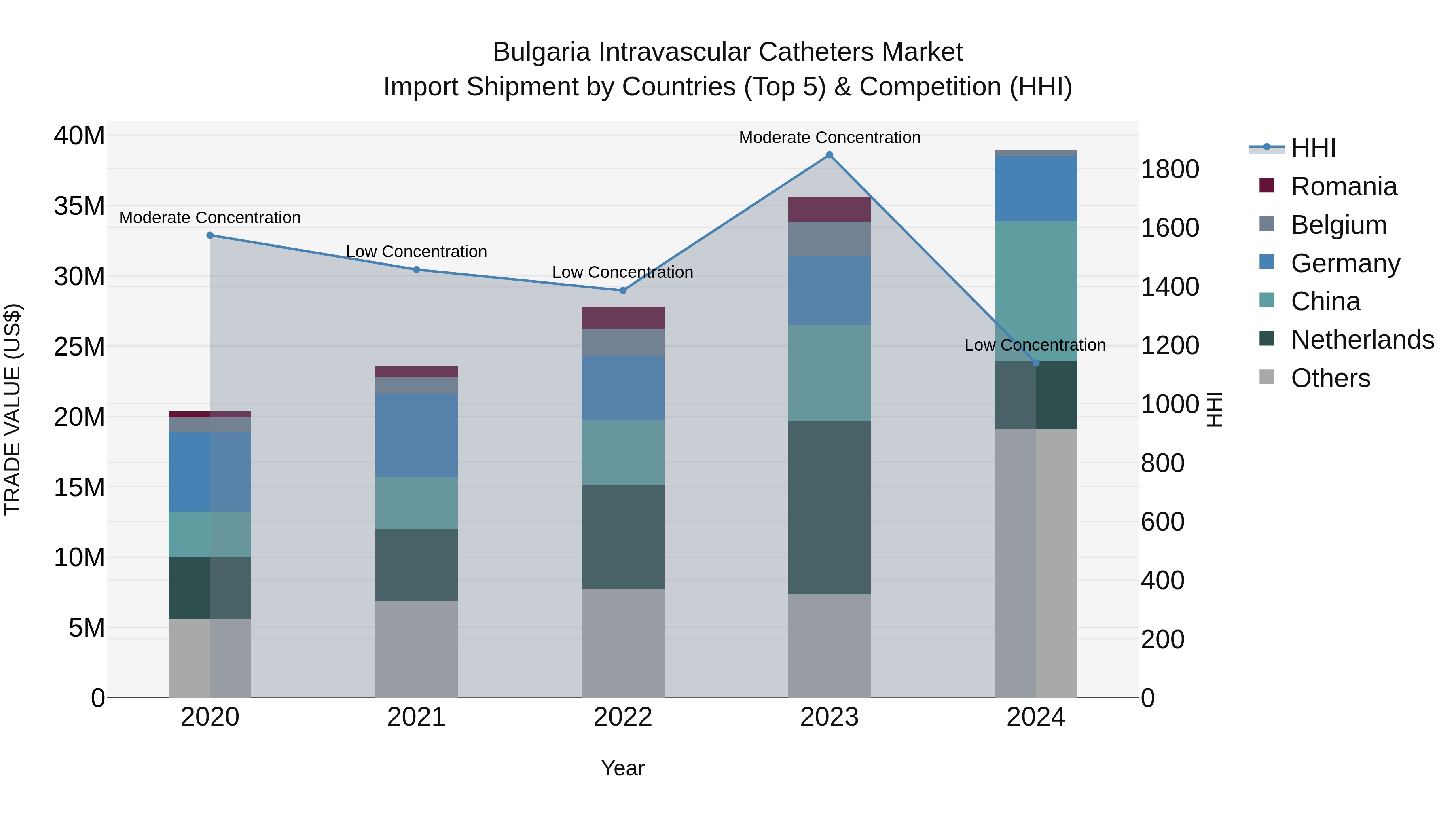 Bulgaria Intravascular Catheters Market Top 5 Importing Countries and Market Competition (HHI) Analysis
