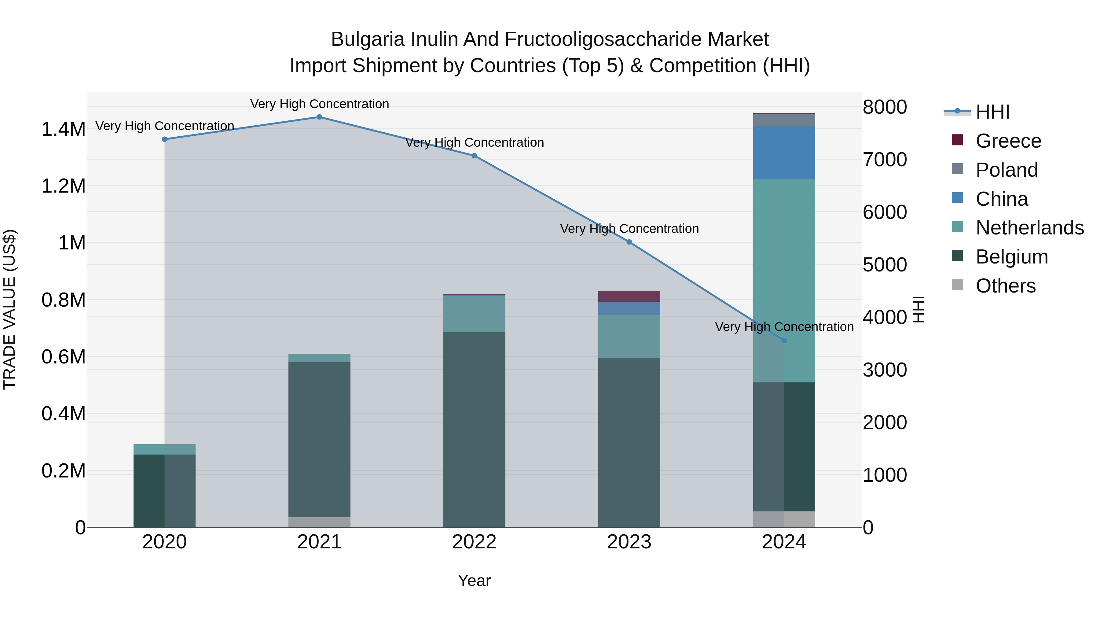 Bulgaria Inulin and Fructooligosaccharide Market Top 5 Importing Countries and Market Competition (HHI) Analysis