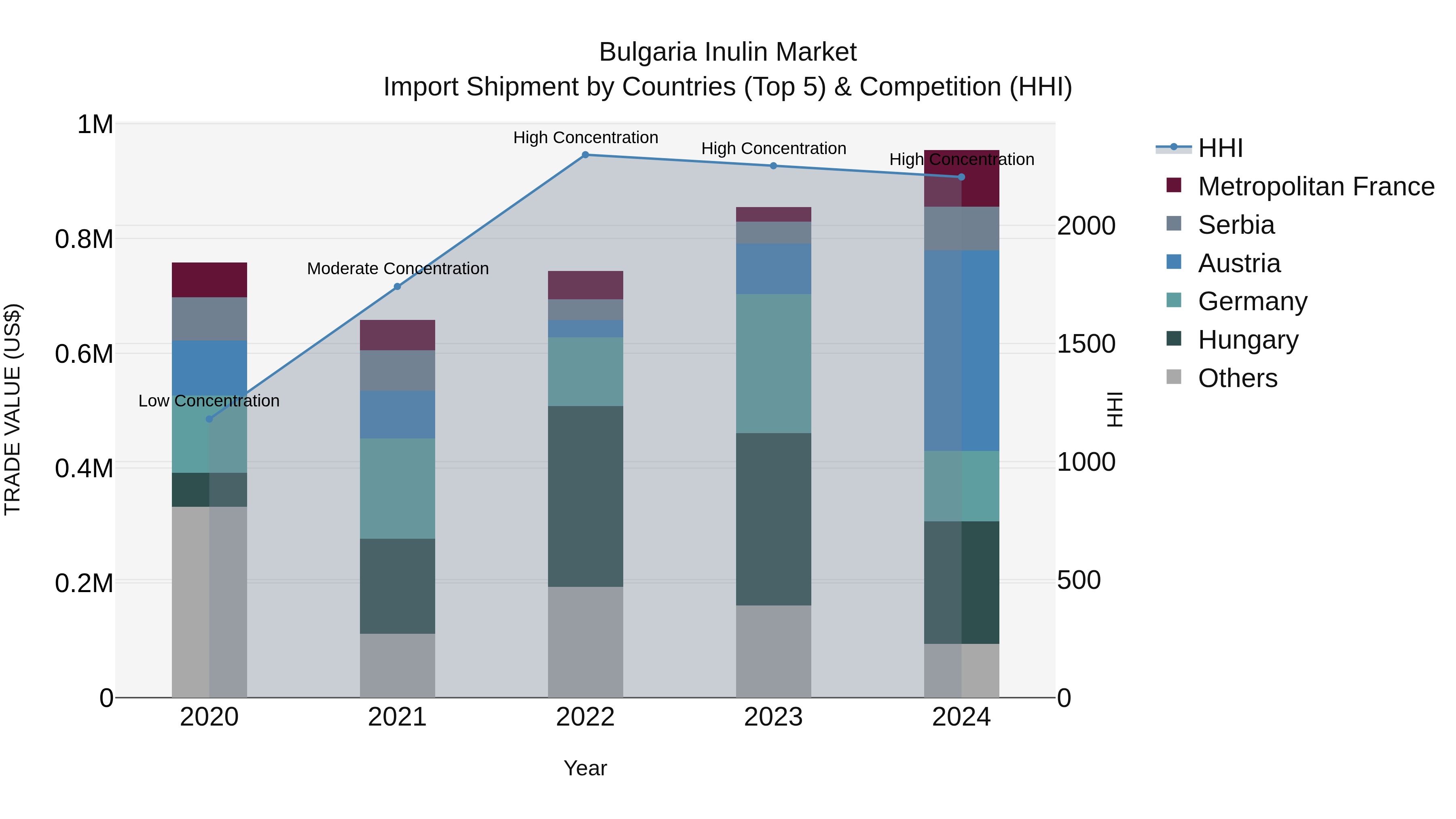 Bulgaria Inulin Market Top 5 Importing Countries and Market Competition (HHI) Analysis