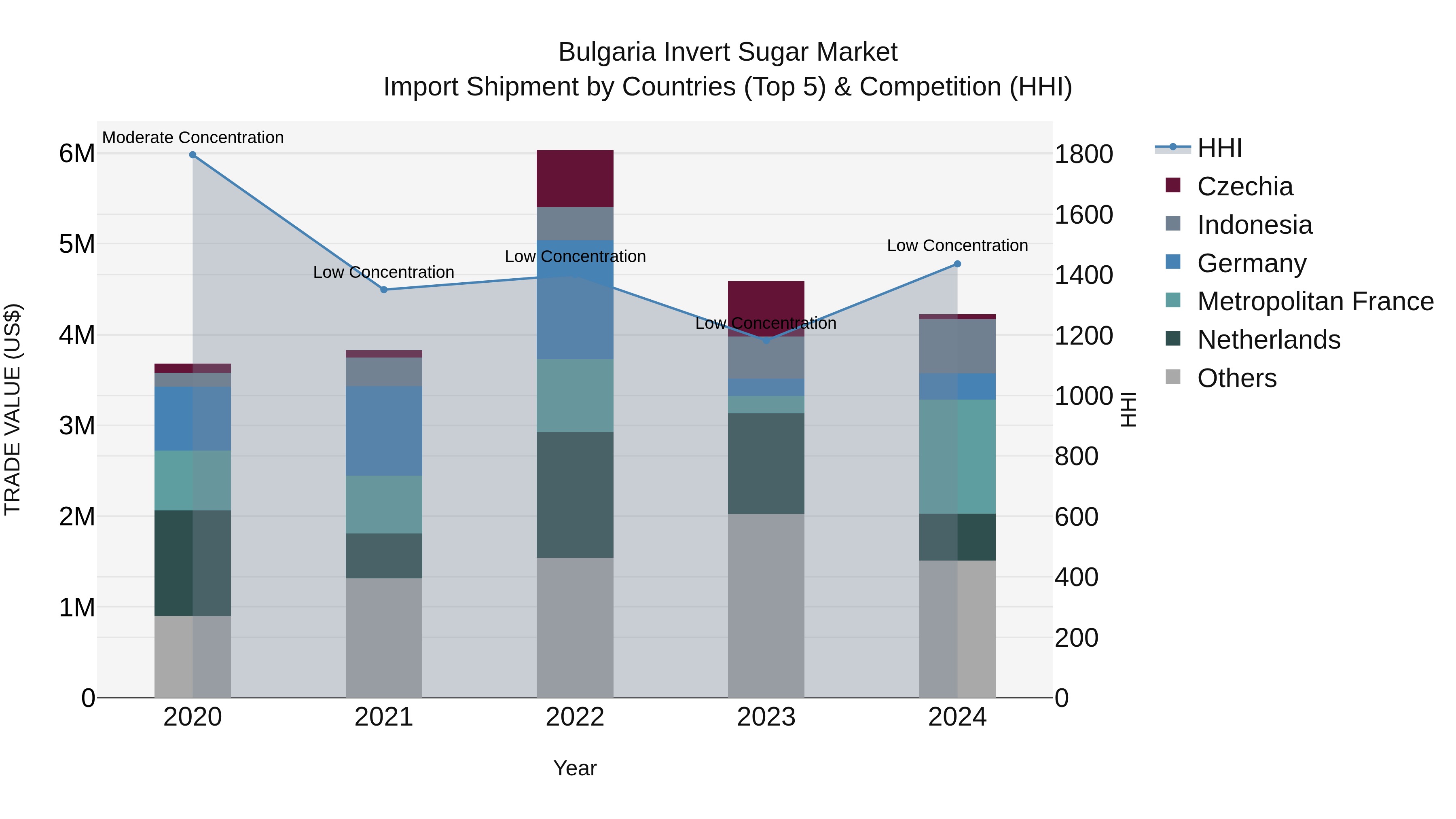 Bulgaria Invert Sugar Market Top 5 Importing Countries and Market Competition (HHI) Analysis