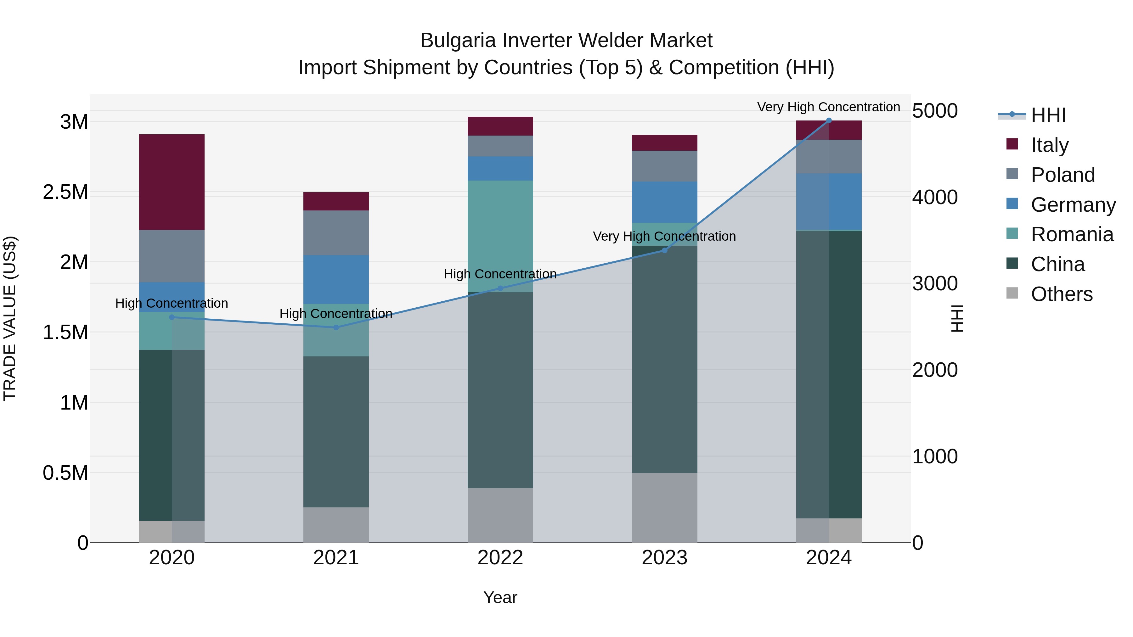 Bulgaria Inverter Welder Market Top 5 Importing Countries and Market Competition (HHI) Analysis