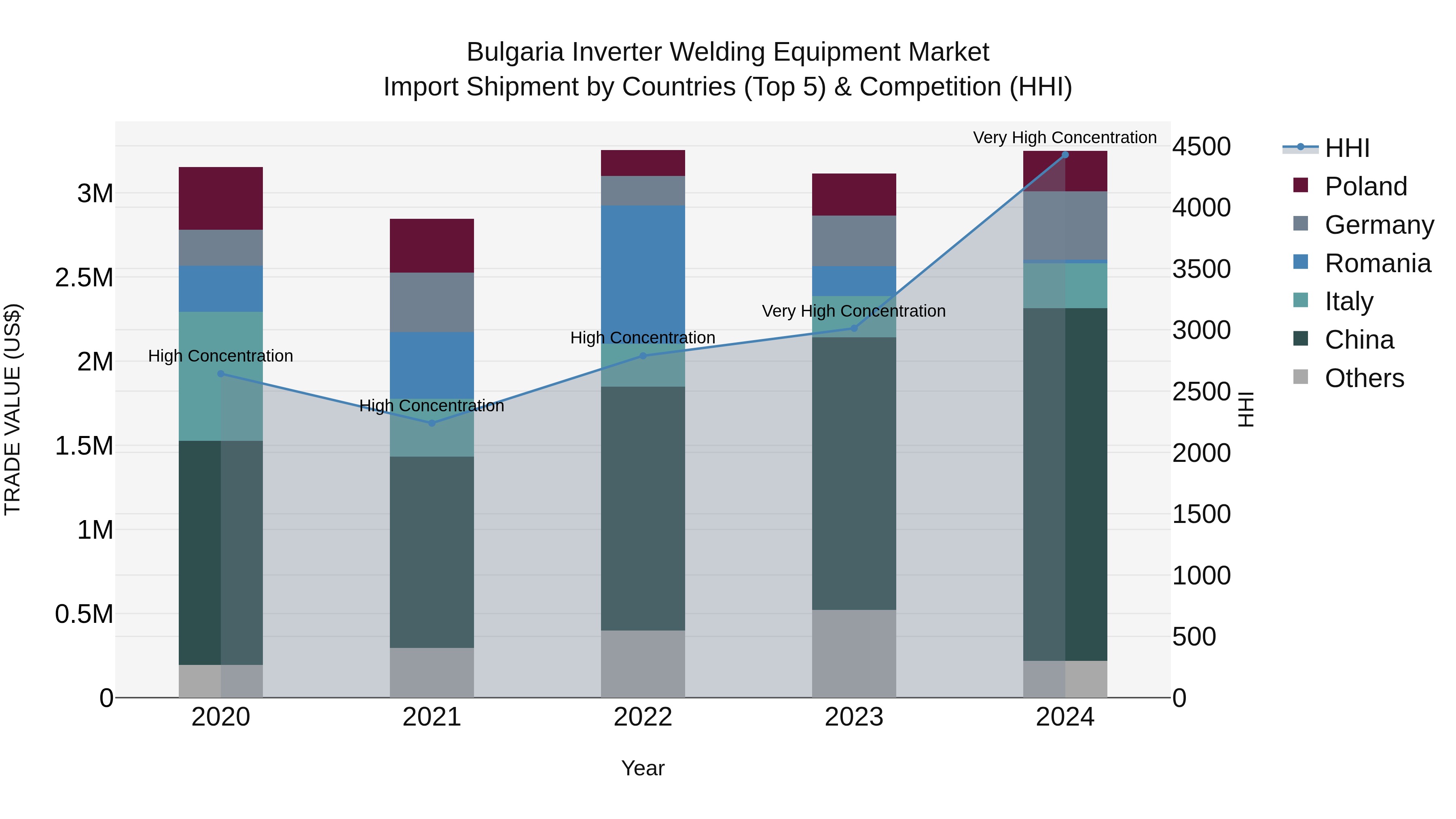 Bulgaria Inverter Welding Equipment Market Top 5 Importing Countries and Market Competition (HHI) Analysis