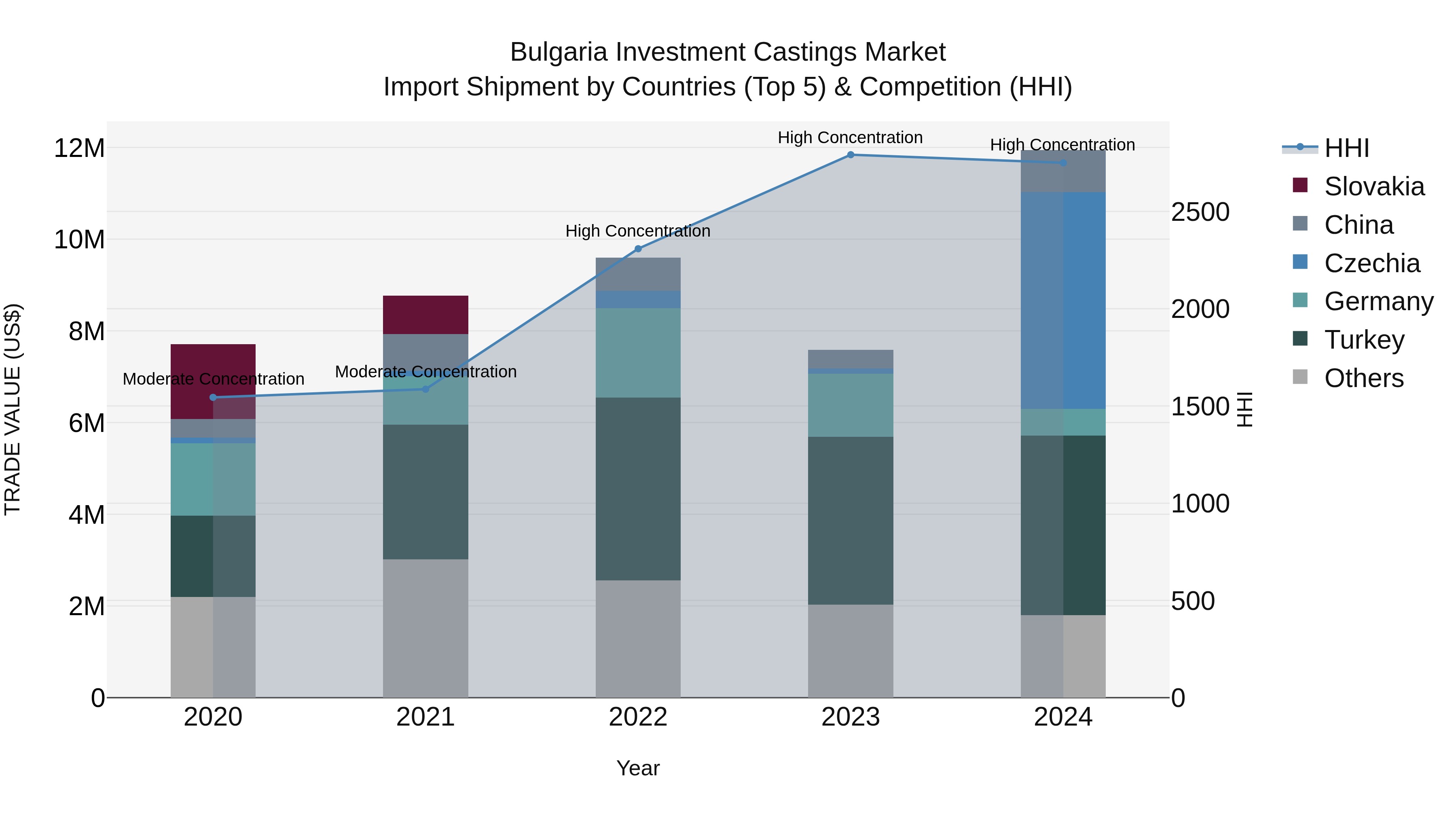 Bulgaria Investment Castings Market Top 5 Importing Countries and Market Competition (HHI) Analysis