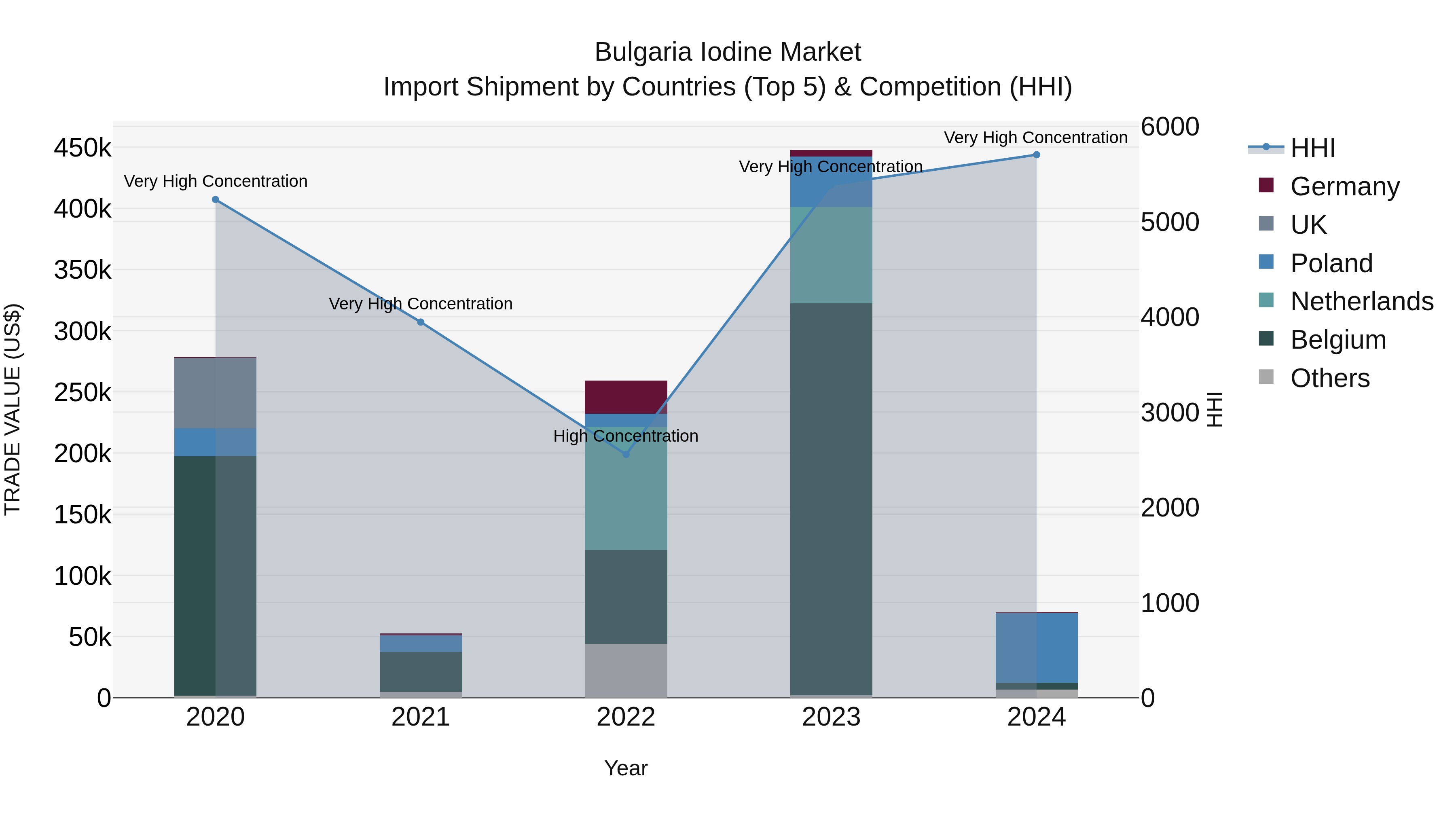 Bulgaria Iodine Market Top 5 Importing Countries and Market Competition (HHI) Analysis