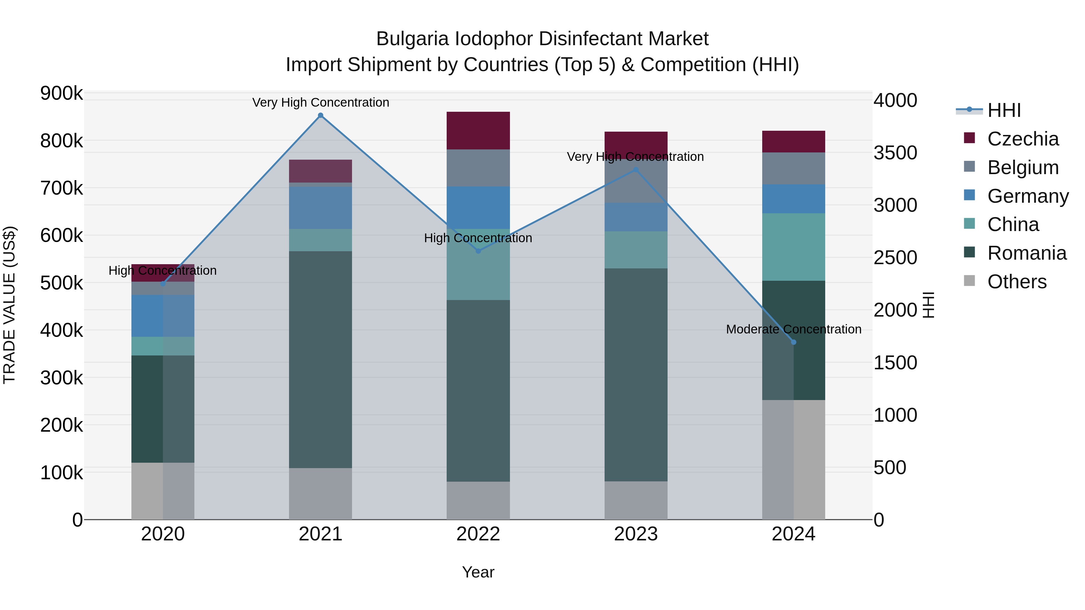 Bulgaria Iodophor Disinfectant Market Top 5 Importing Countries and Market Competition (HHI) Analysis