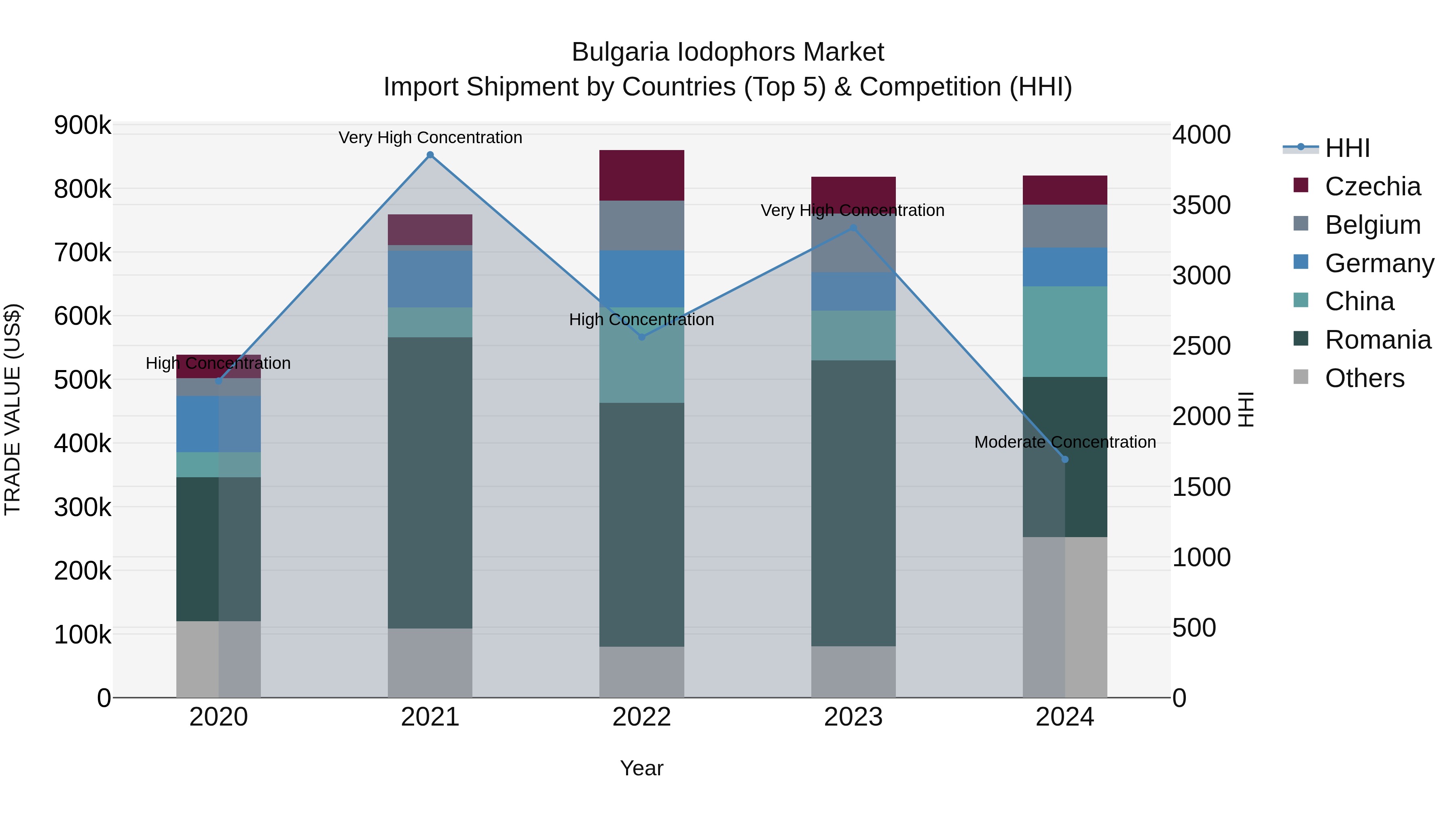 Bulgaria Iodophors Market Top 5 Importing Countries and Market Competition (HHI) Analysis