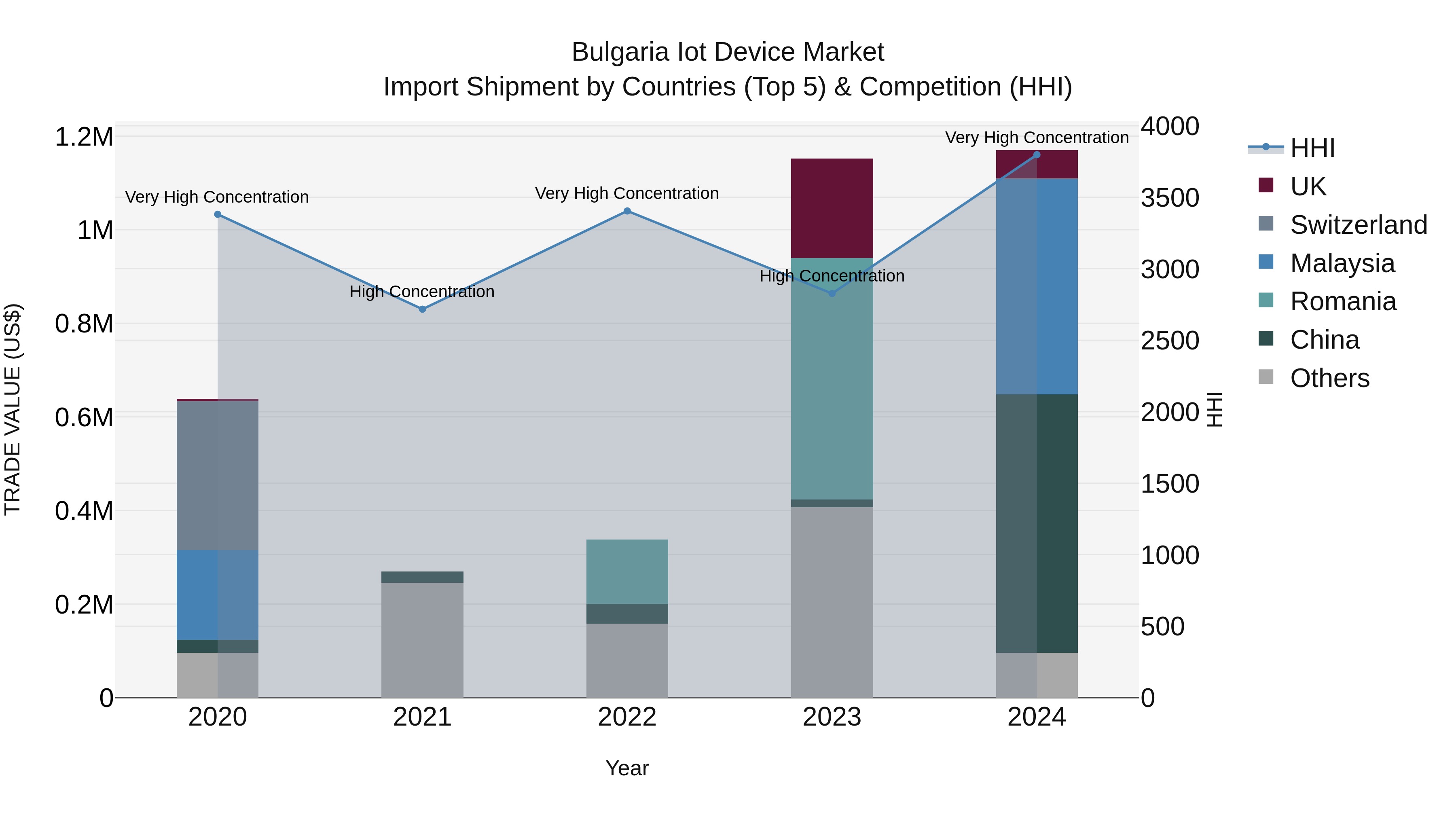 Bulgaria Iot Device Market Top 5 Importing Countries and Market Competition (HHI) Analysis